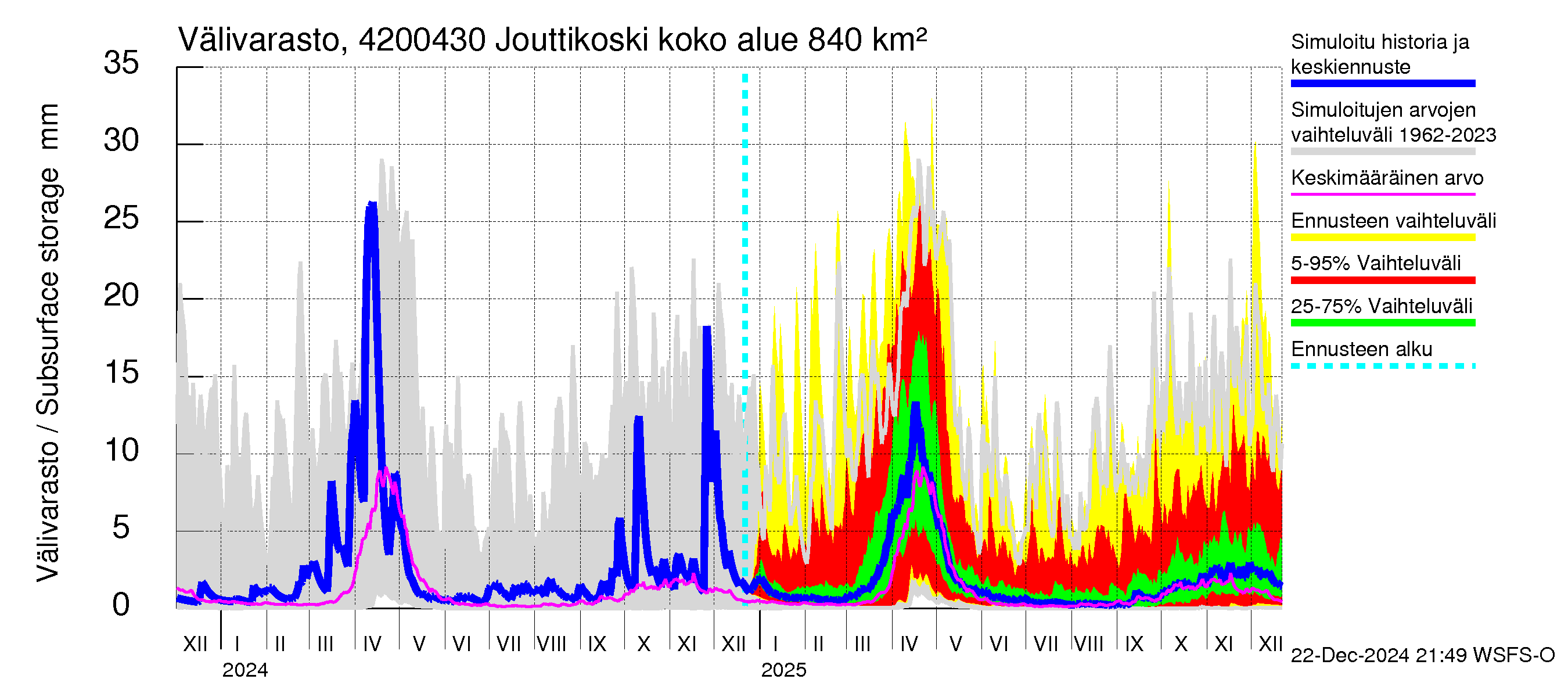 Kyrönjoen vesistöalue - Jouttikoski: Välivarasto