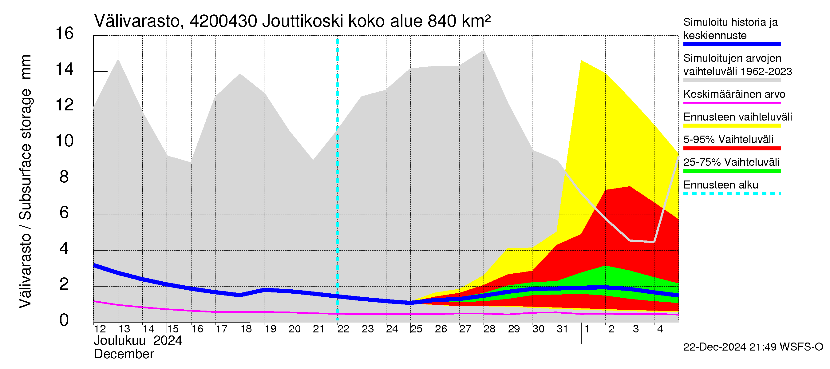 Kyrönjoen vesistöalue - Jouttikoski: Välivarasto