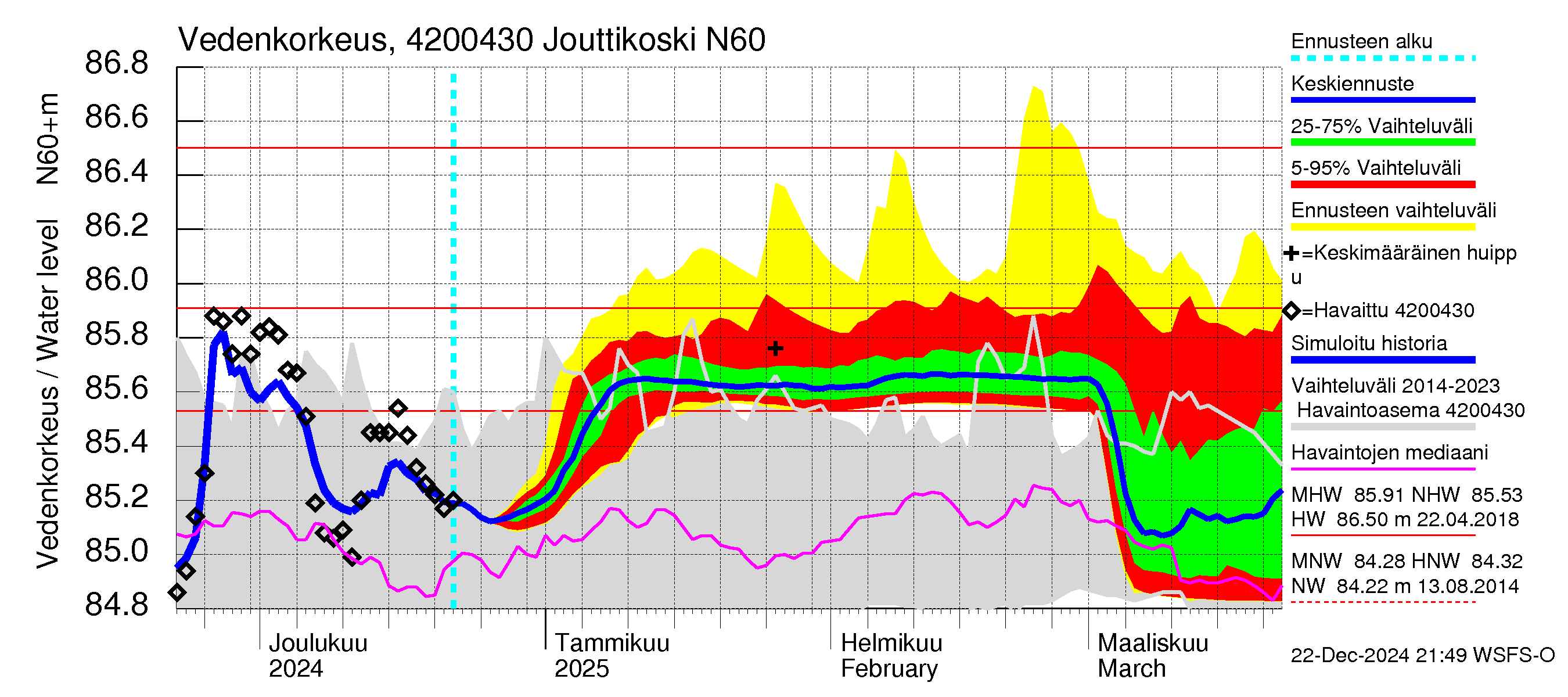 Kyrönjoen vesistöalue - Jouttikoski: Vedenkorkeus - jakaumaennuste