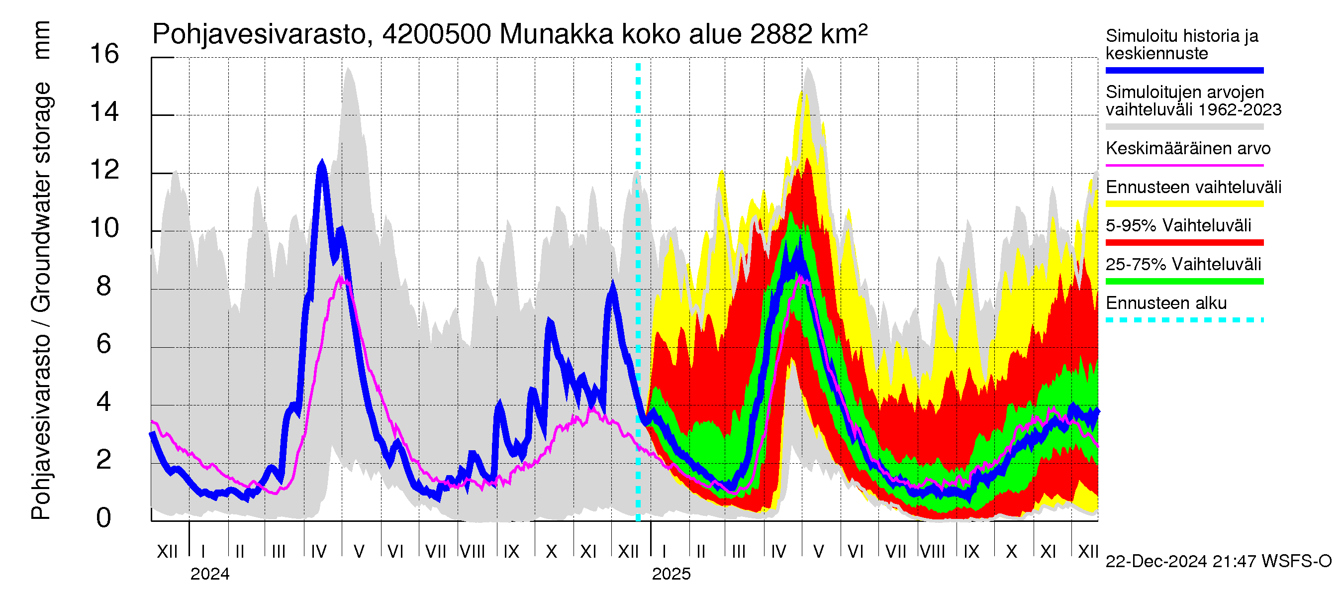 Kyrönjoen vesistöalue - Munakka: Pohjavesivarasto