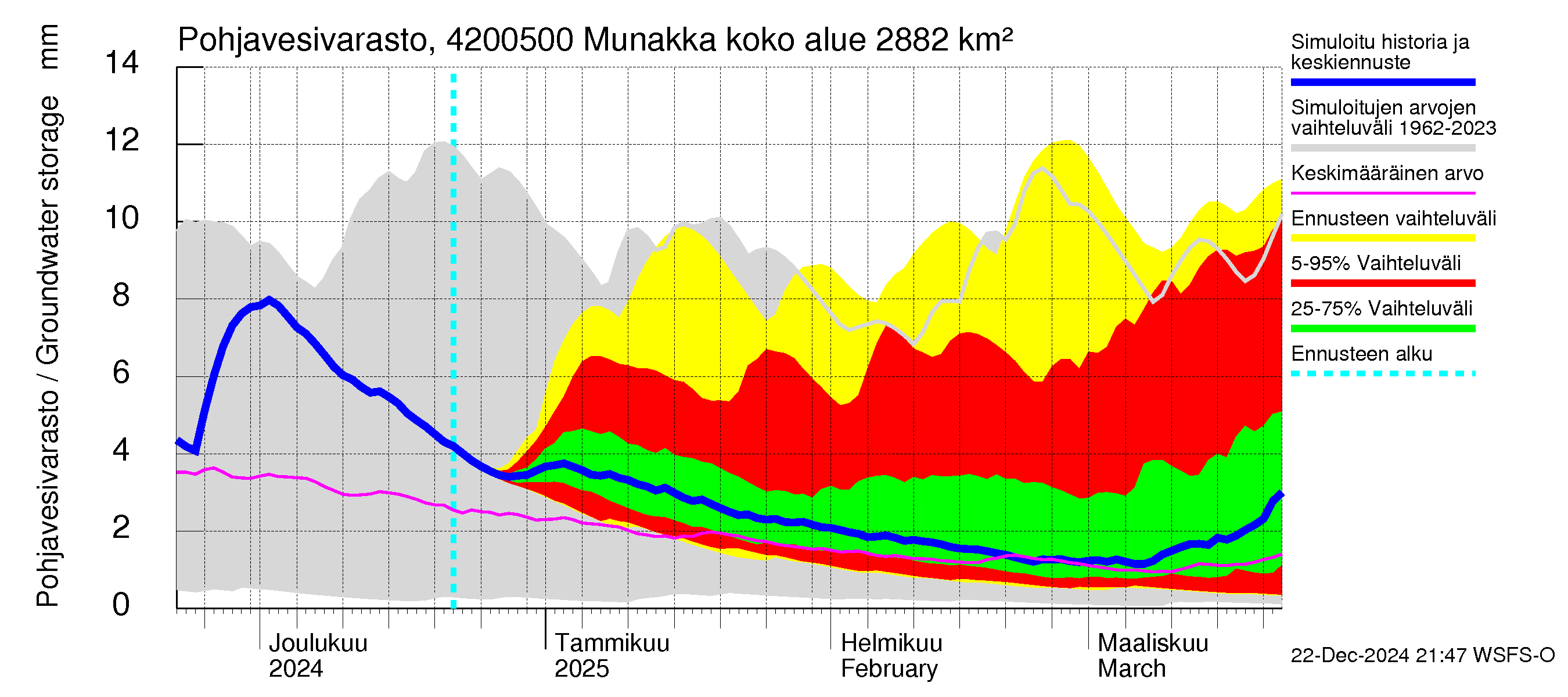 Kyrönjoen vesistöalue - Munakka: Pohjavesivarasto