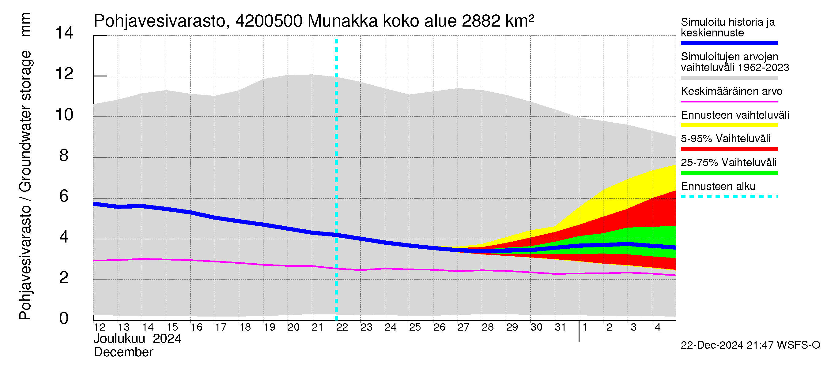 Kyrönjoen vesistöalue - Munakka: Pohjavesivarasto