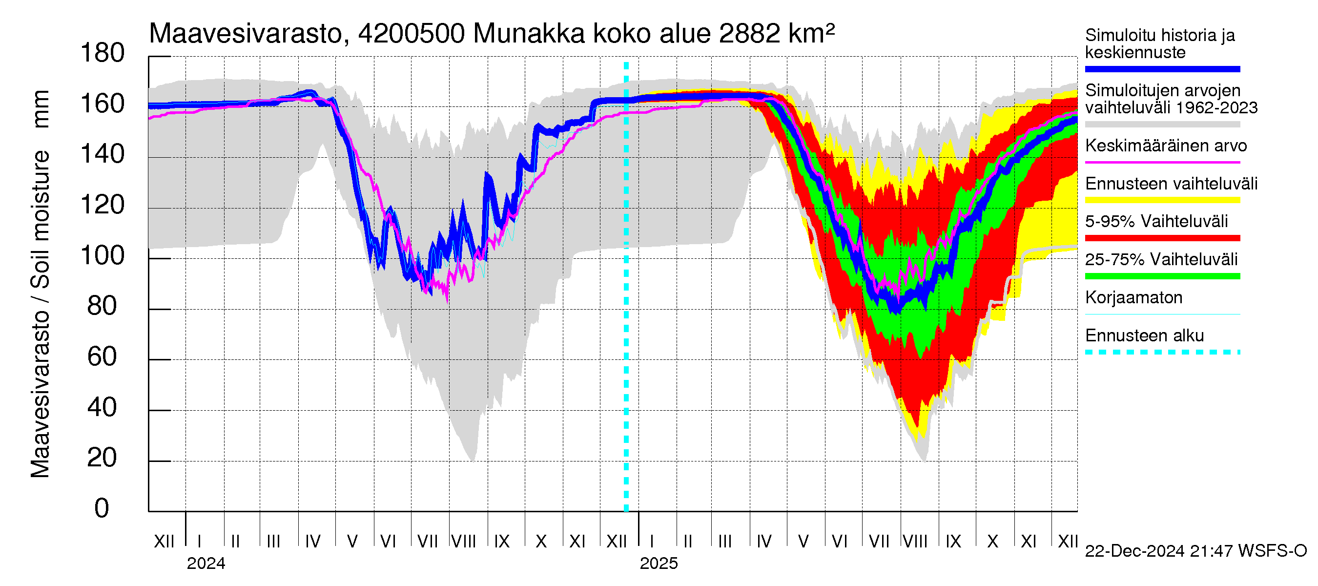 Kyrönjoen vesistöalue - Munakka: Maavesivarasto