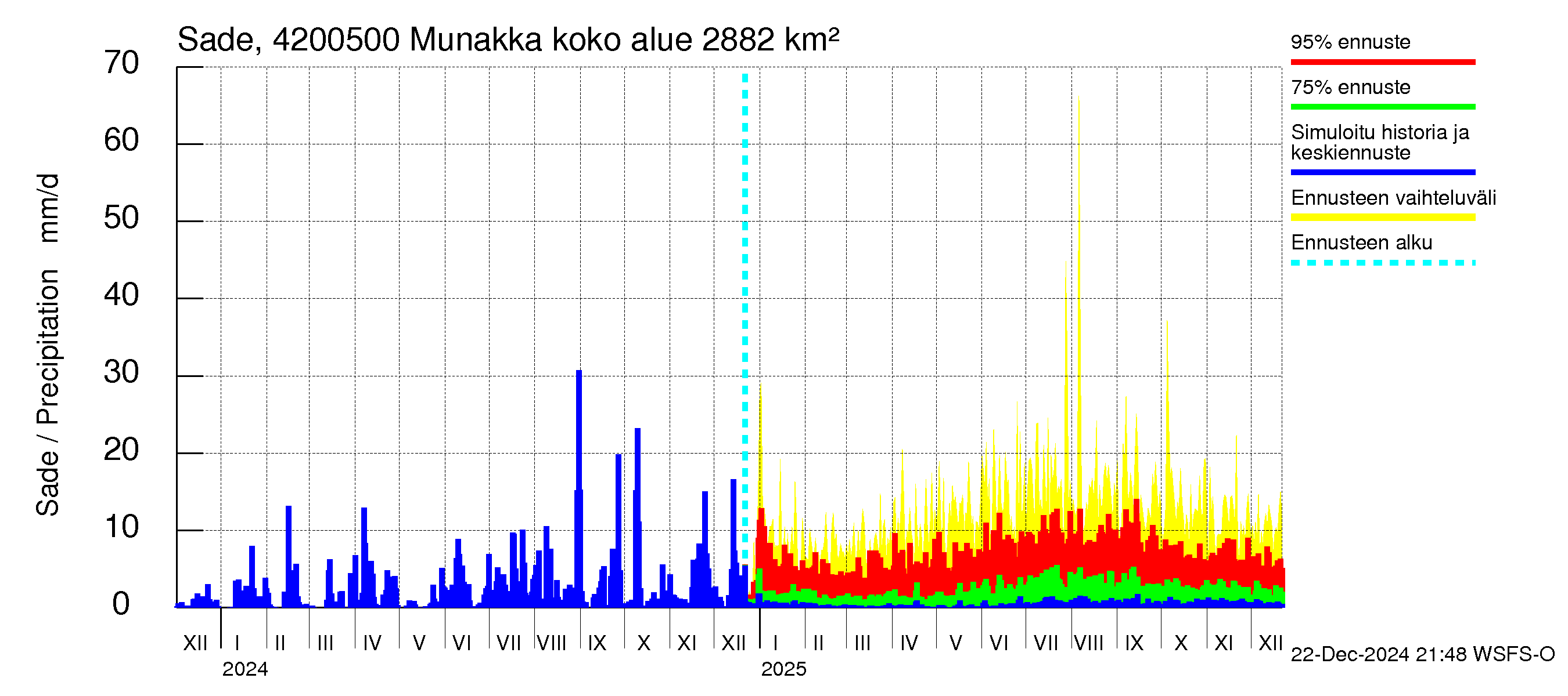 Kyrönjoen vesistöalue - Munakka: Sade