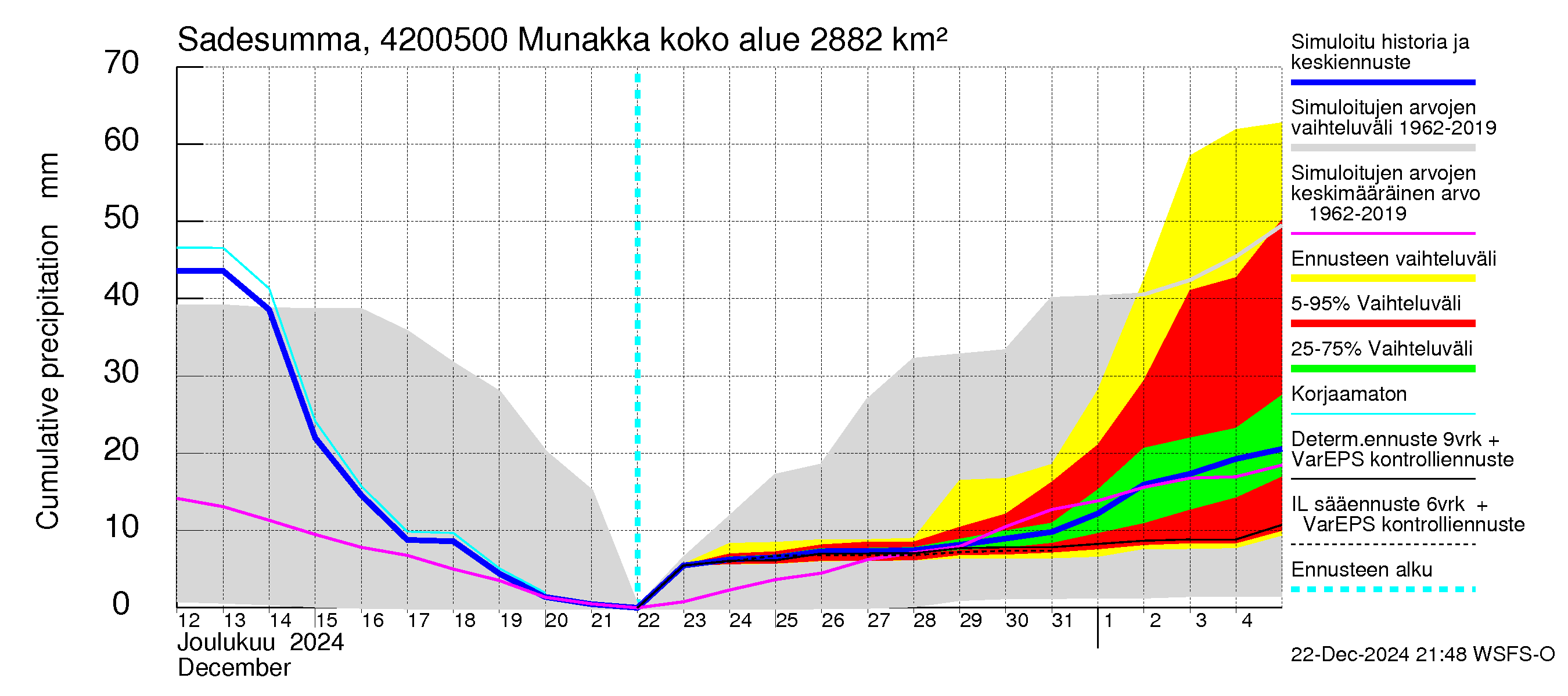 Kyrönjoen vesistöalue - Munakka: Sade - summa