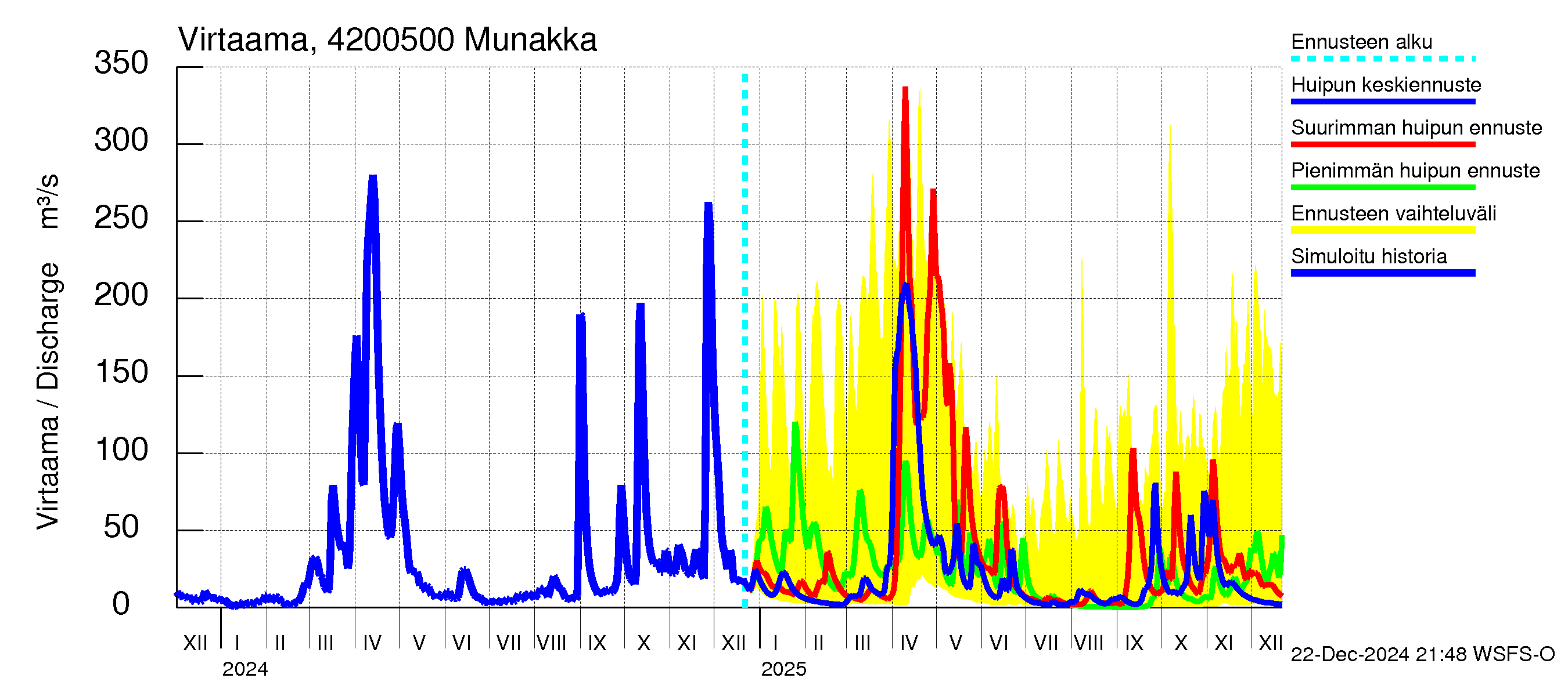 Kyrönjoen vesistöalue - Munakka: Virtaama / juoksutus - huippujen keski- ja ääriennusteet