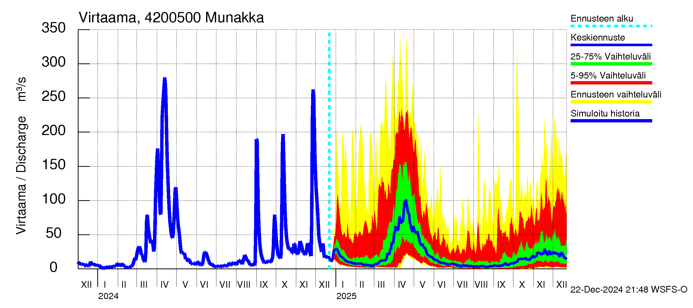 Kyrönjoen vesistöalue - Munakka: Virtaama / juoksutus - jakaumaennuste