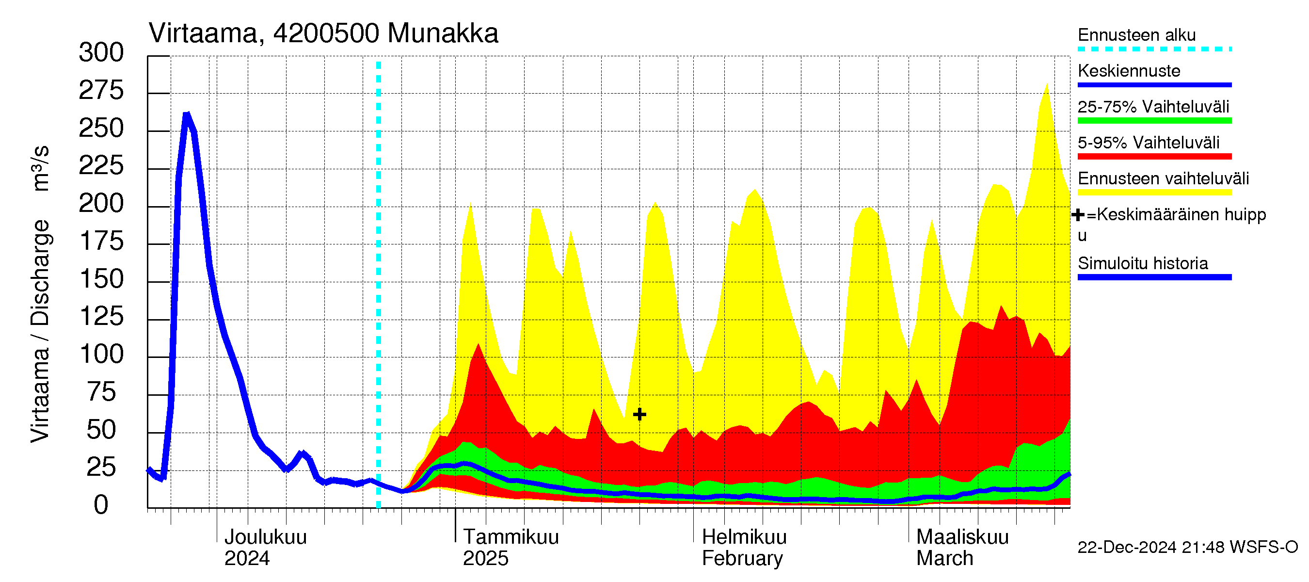 Kyrönjoen vesistöalue - Munakka: Virtaama / juoksutus - jakaumaennuste