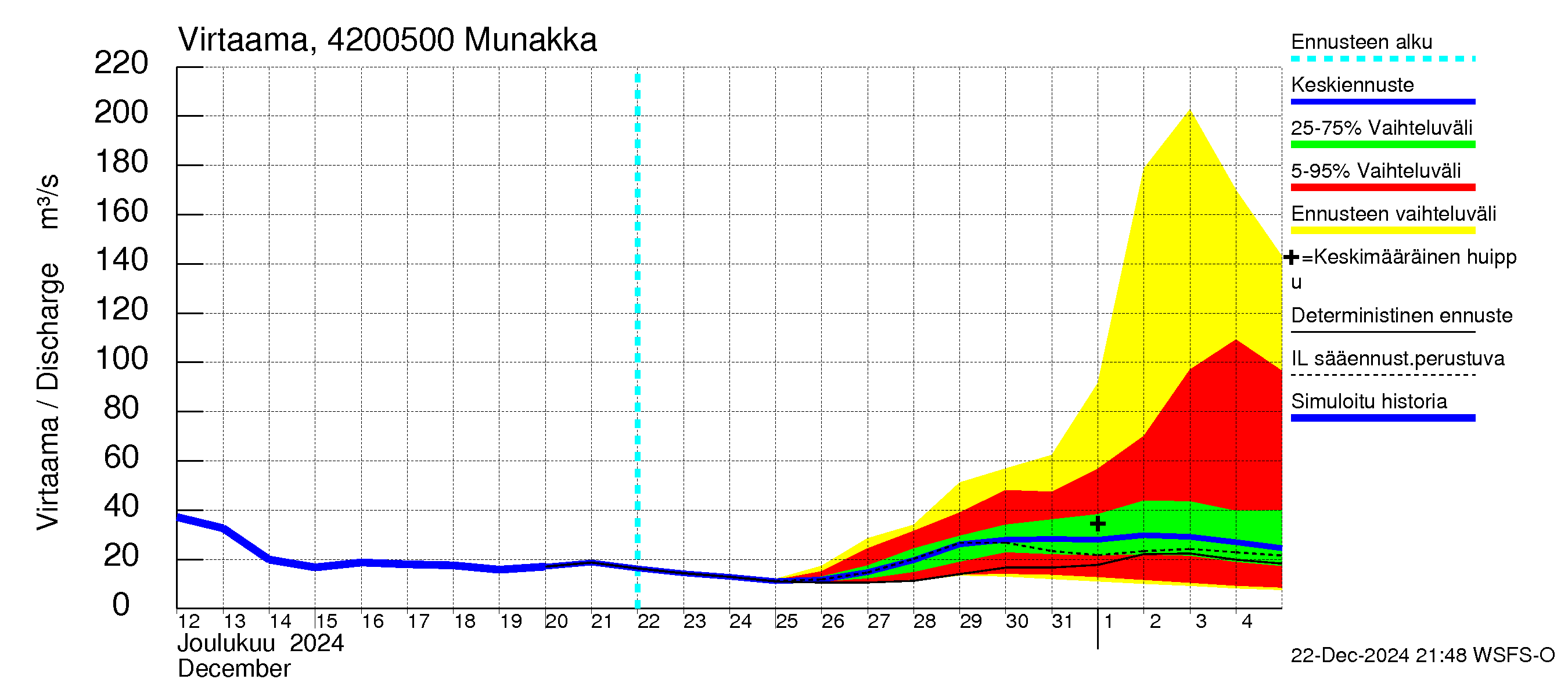 Kyrönjoen vesistöalue - Munakka: Virtaama / juoksutus - jakaumaennuste