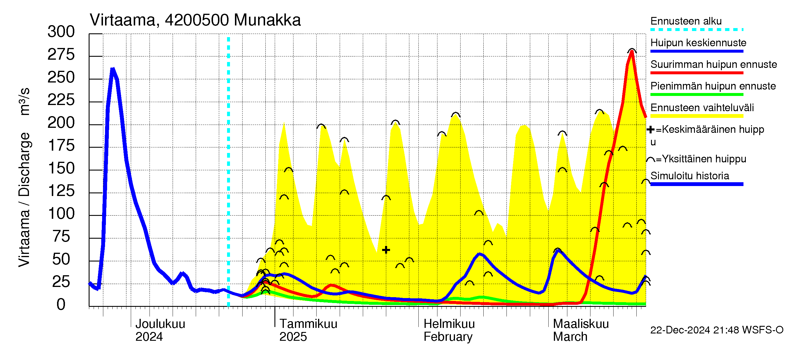 Kyrönjoen vesistöalue - Munakka: Virtaama / juoksutus - huippujen keski- ja ääriennusteet