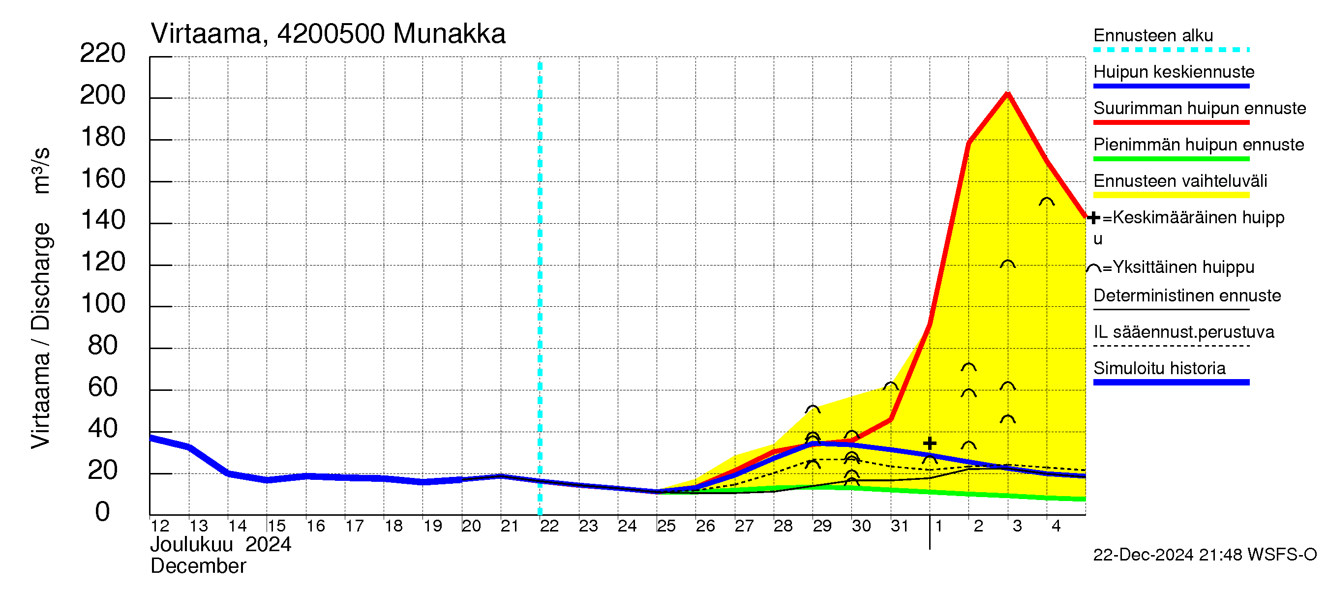 Kyrönjoen vesistöalue - Munakka: Virtaama / juoksutus - huippujen keski- ja ääriennusteet