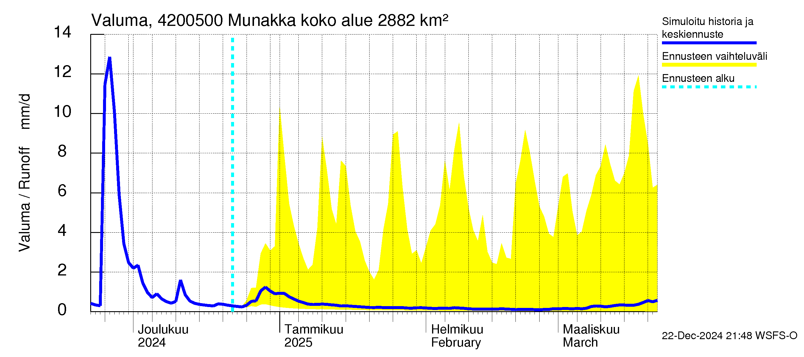 Kyrönjoen vesistöalue - Munakka: Valuma