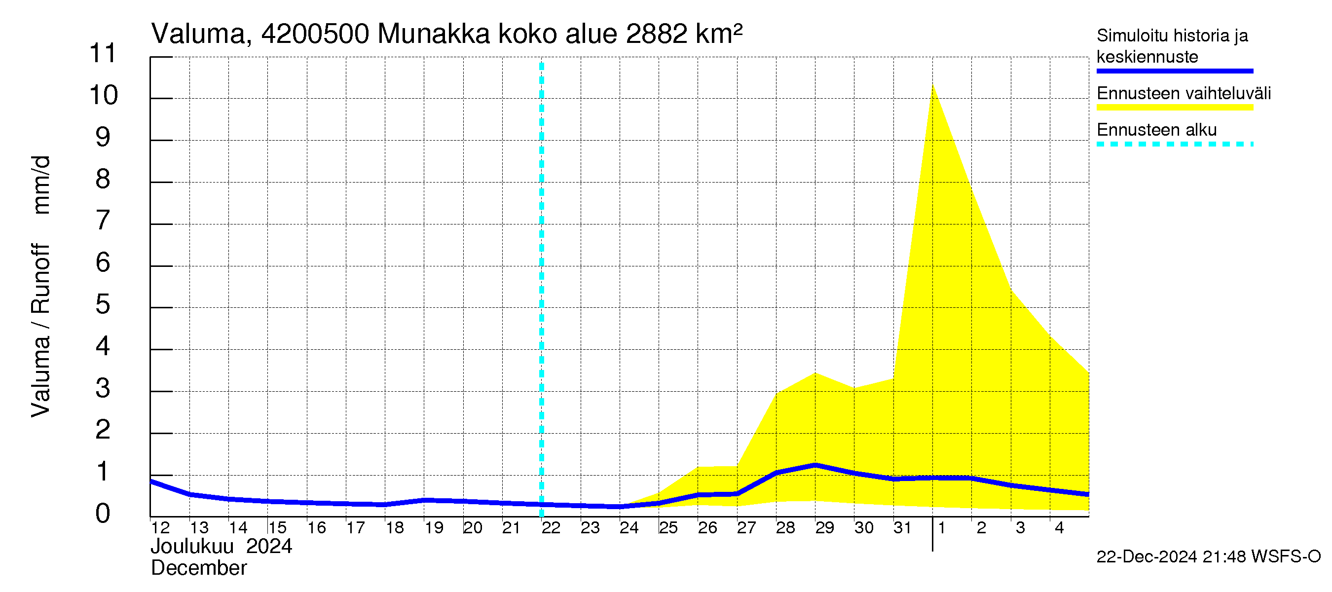 Kyrönjoen vesistöalue - Munakka: Valuma