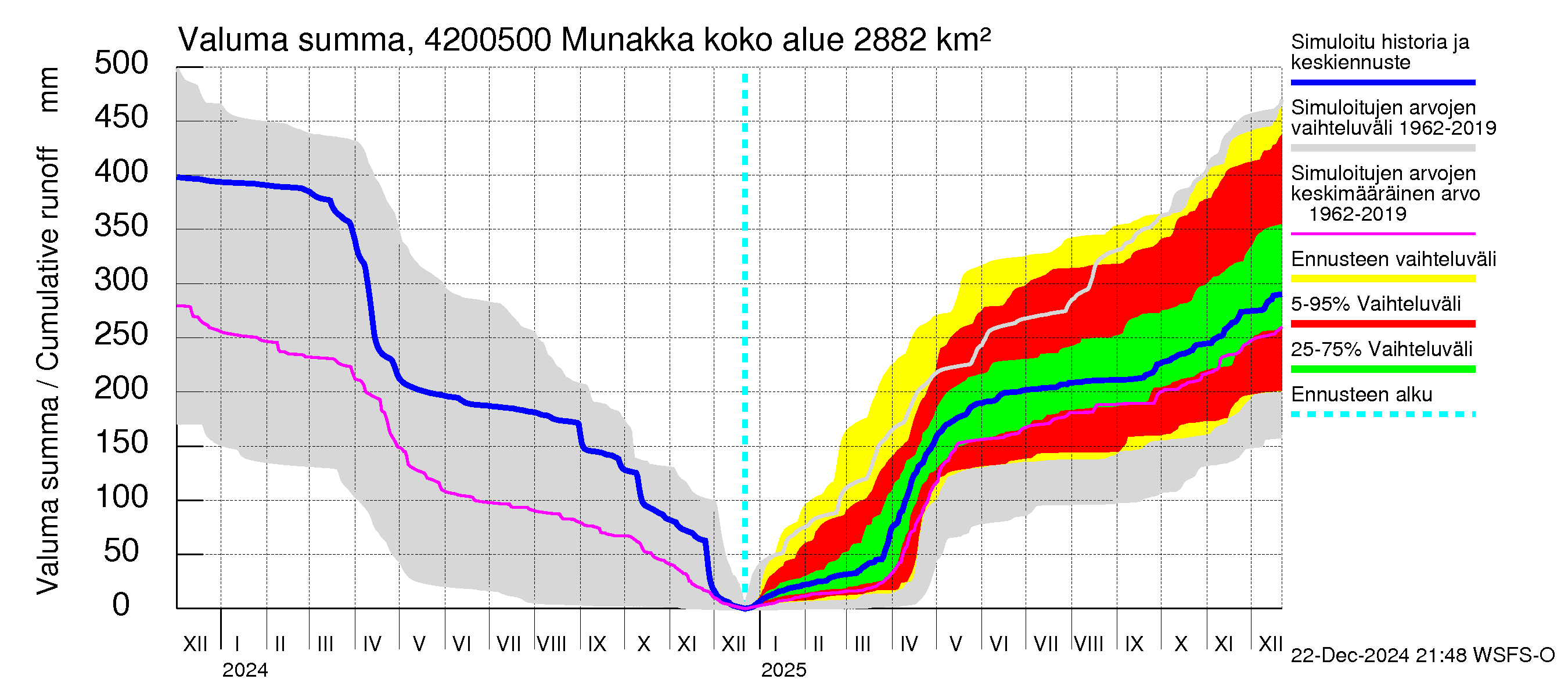 Kyrönjoen vesistöalue - Munakka: Valuma - summa