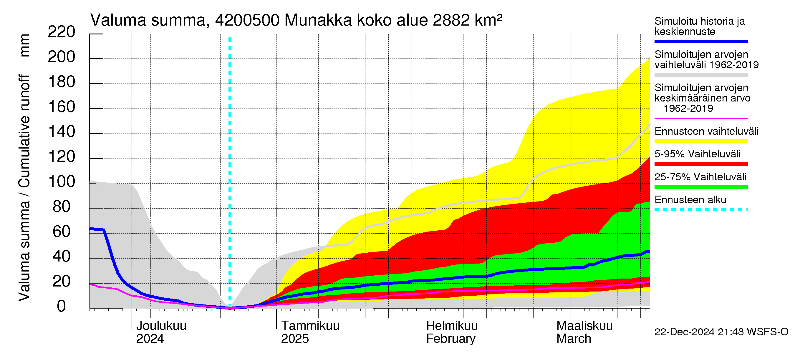 Kyrönjoen vesistöalue - Munakka: Valuma - summa