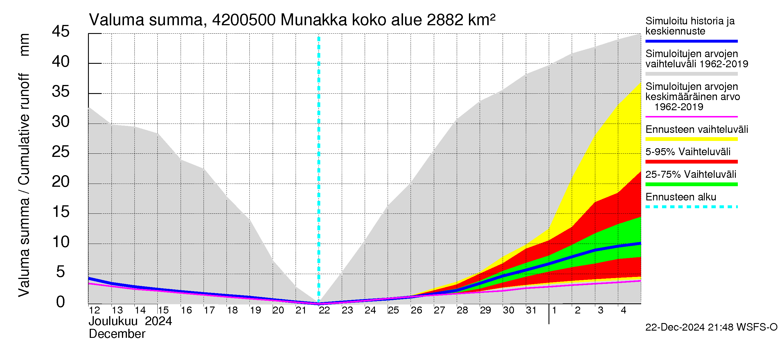 Kyrönjoen vesistöalue - Munakka: Valuma - summa