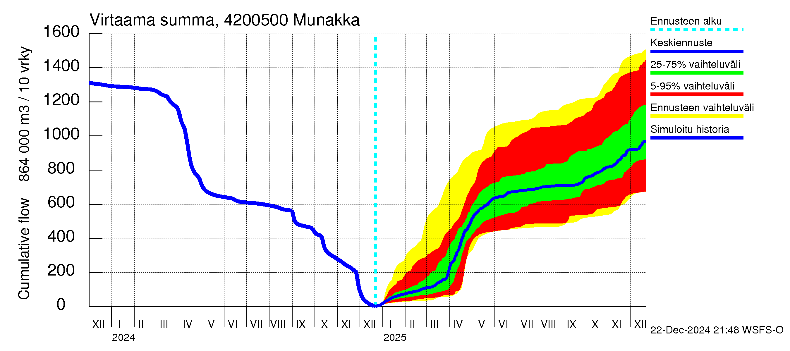 Kyrönjoen vesistöalue - Munakka: Virtaama / juoksutus - summa