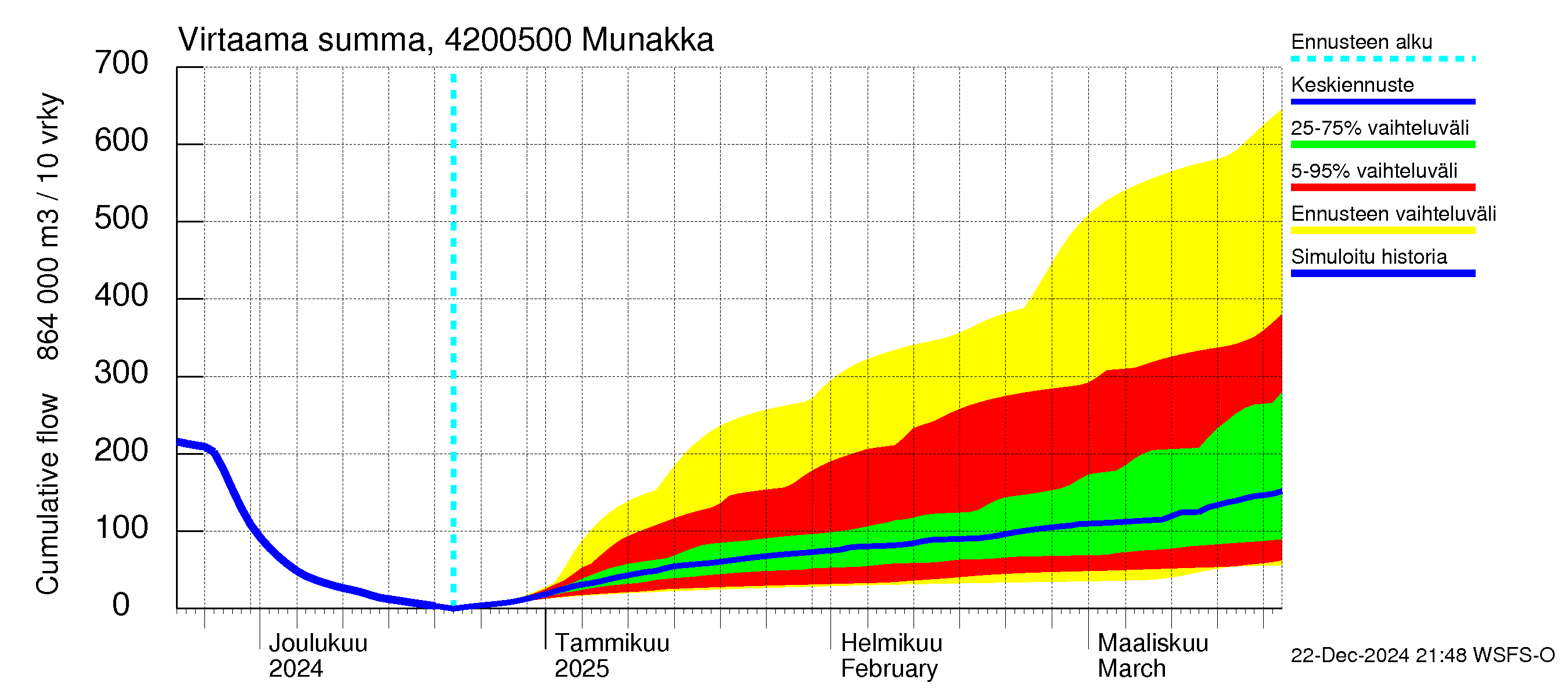 Kyrönjoen vesistöalue - Munakka: Virtaama / juoksutus - summa