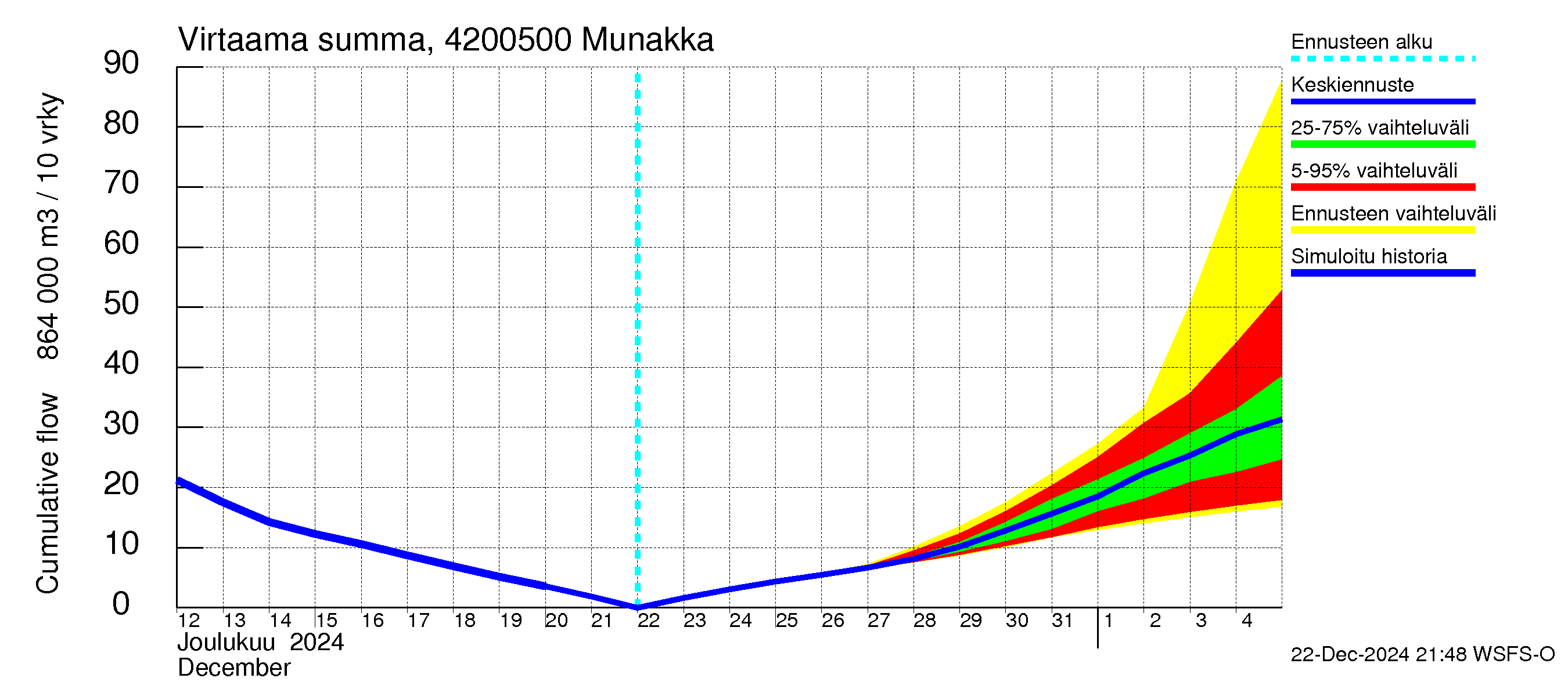 Kyrönjoen vesistöalue - Munakka: Virtaama / juoksutus - summa