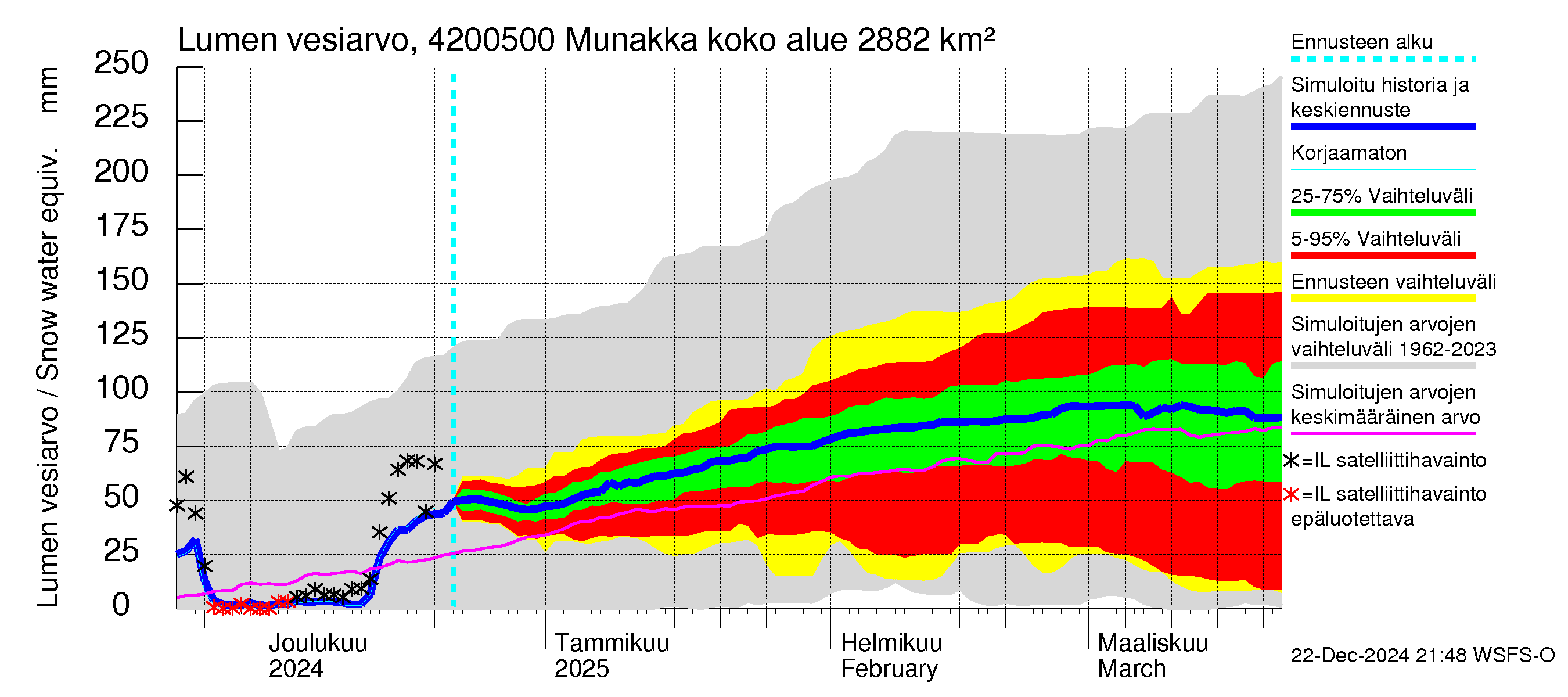 Kyrönjoen vesistöalue - Munakka: Lumen vesiarvo