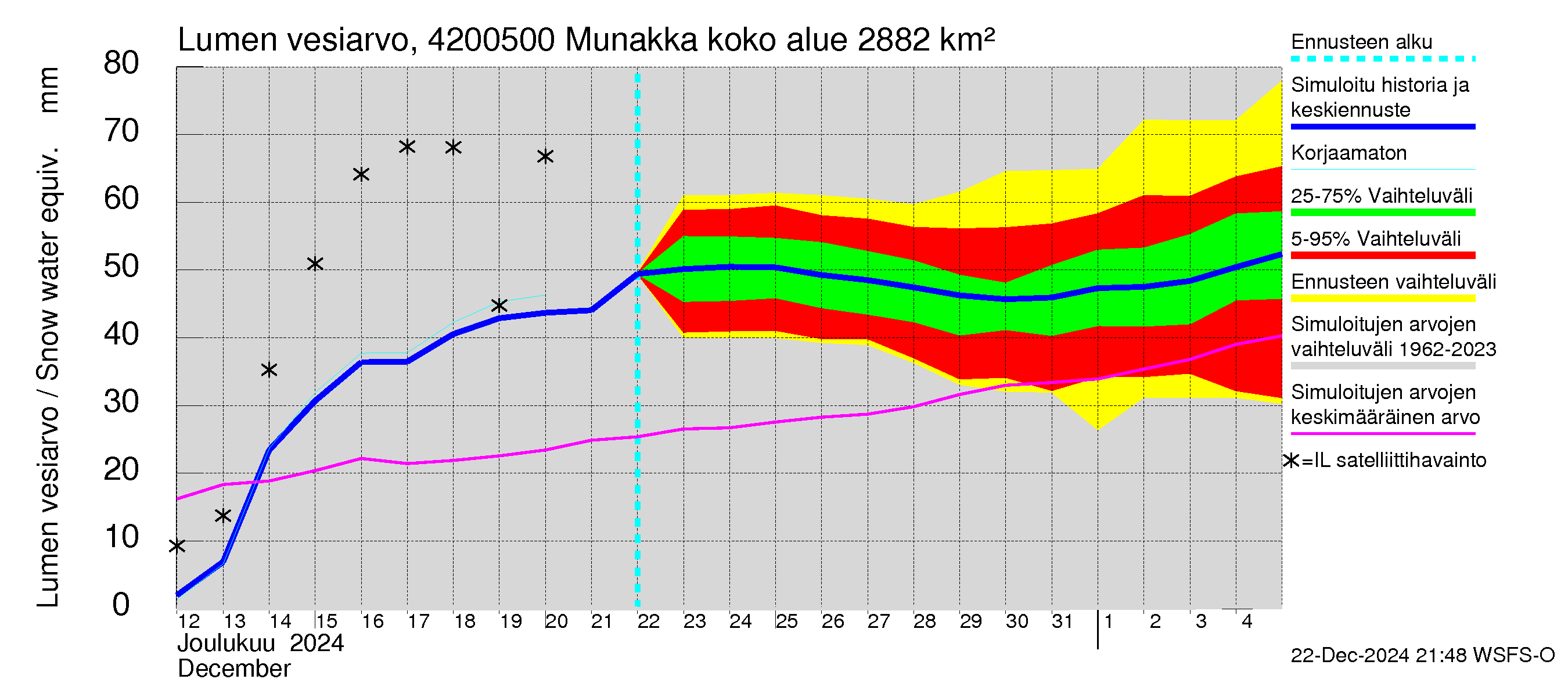 Kyrönjoen vesistöalue - Munakka: Lumen vesiarvo