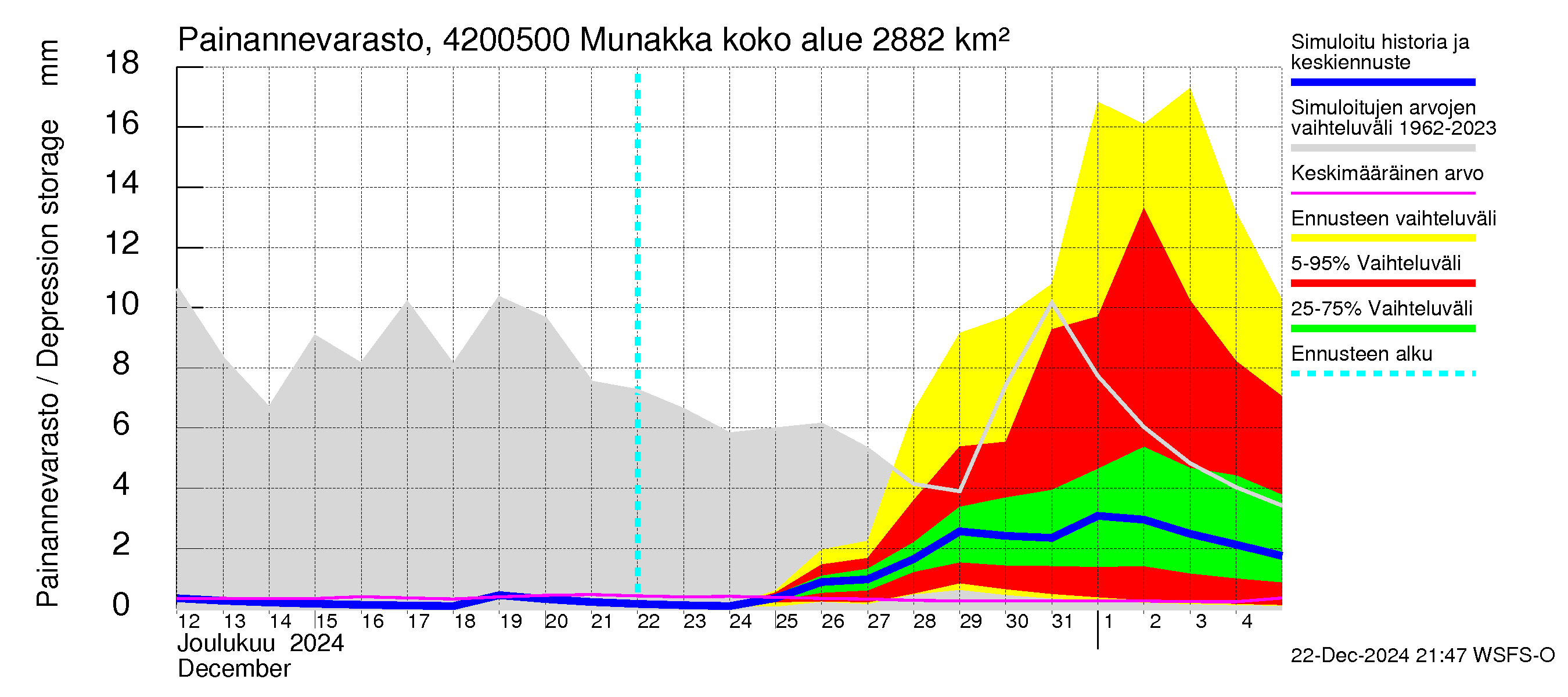 Kyrönjoen vesistöalue - Munakka: Painannevarasto