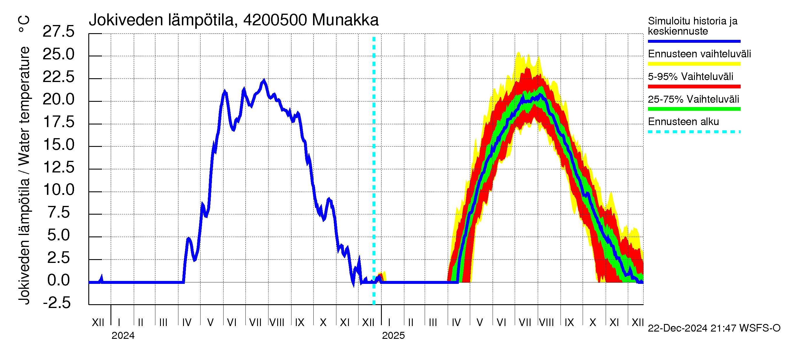 Kyrönjoen vesistöalue - Munakka: Jokiveden lämpötila