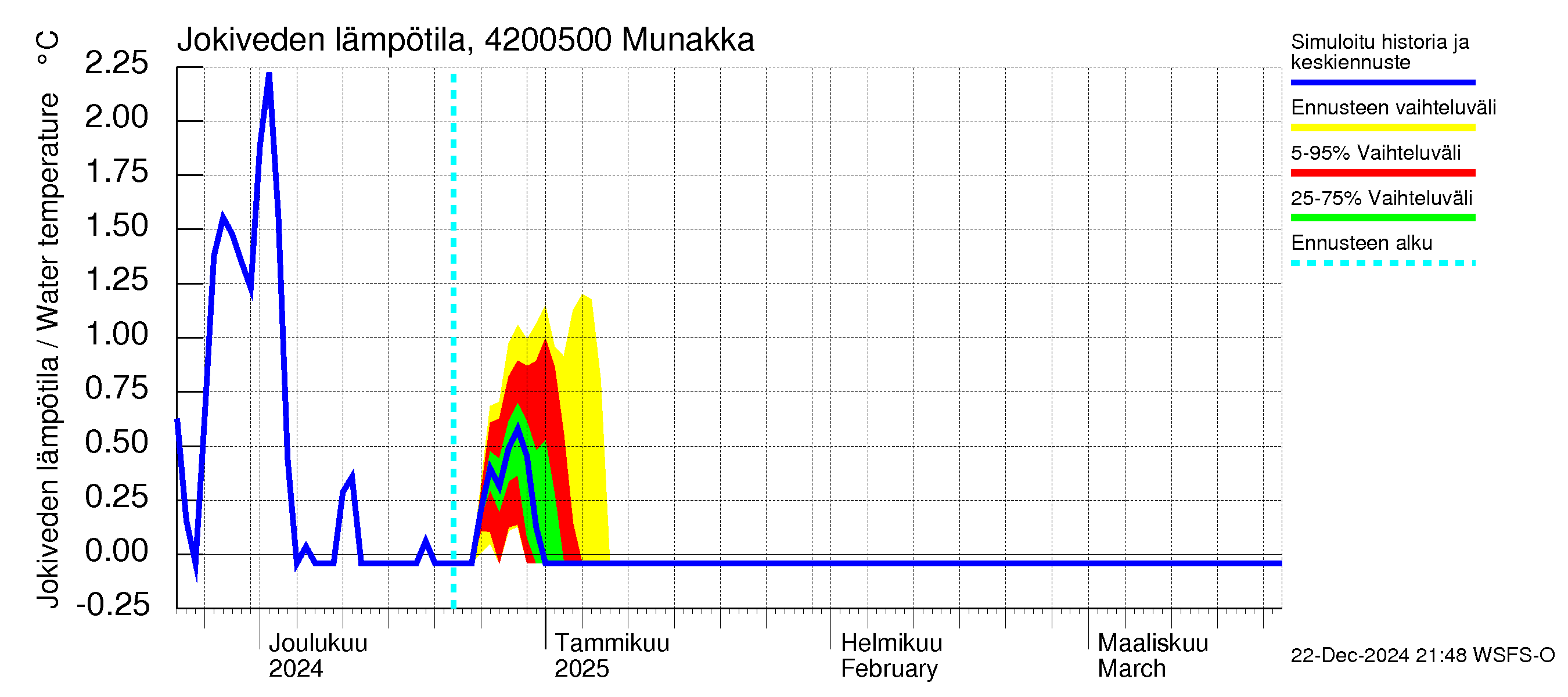 Kyrönjoen vesistöalue - Munakka: Jokiveden lämpötila