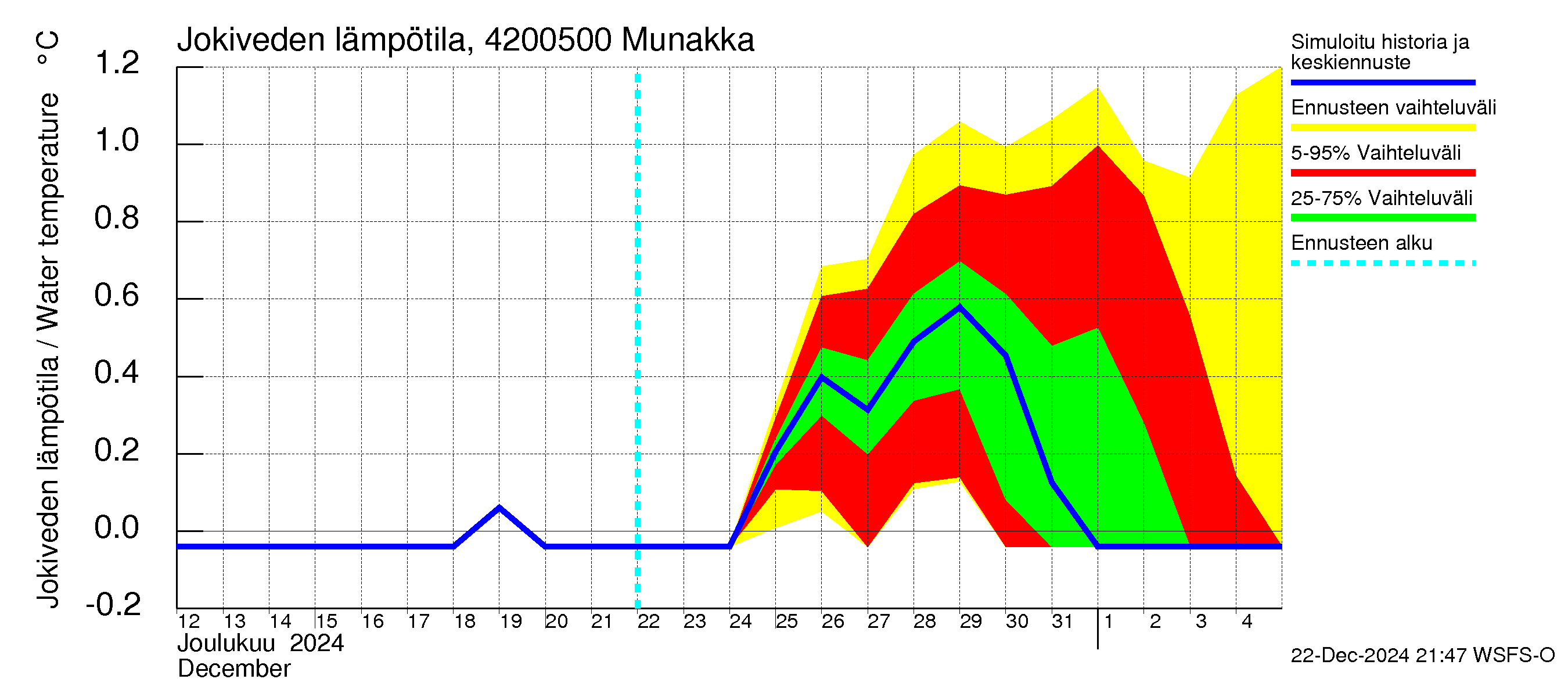 Kyrönjoen vesistöalue - Munakka: Jokiveden lämpötila