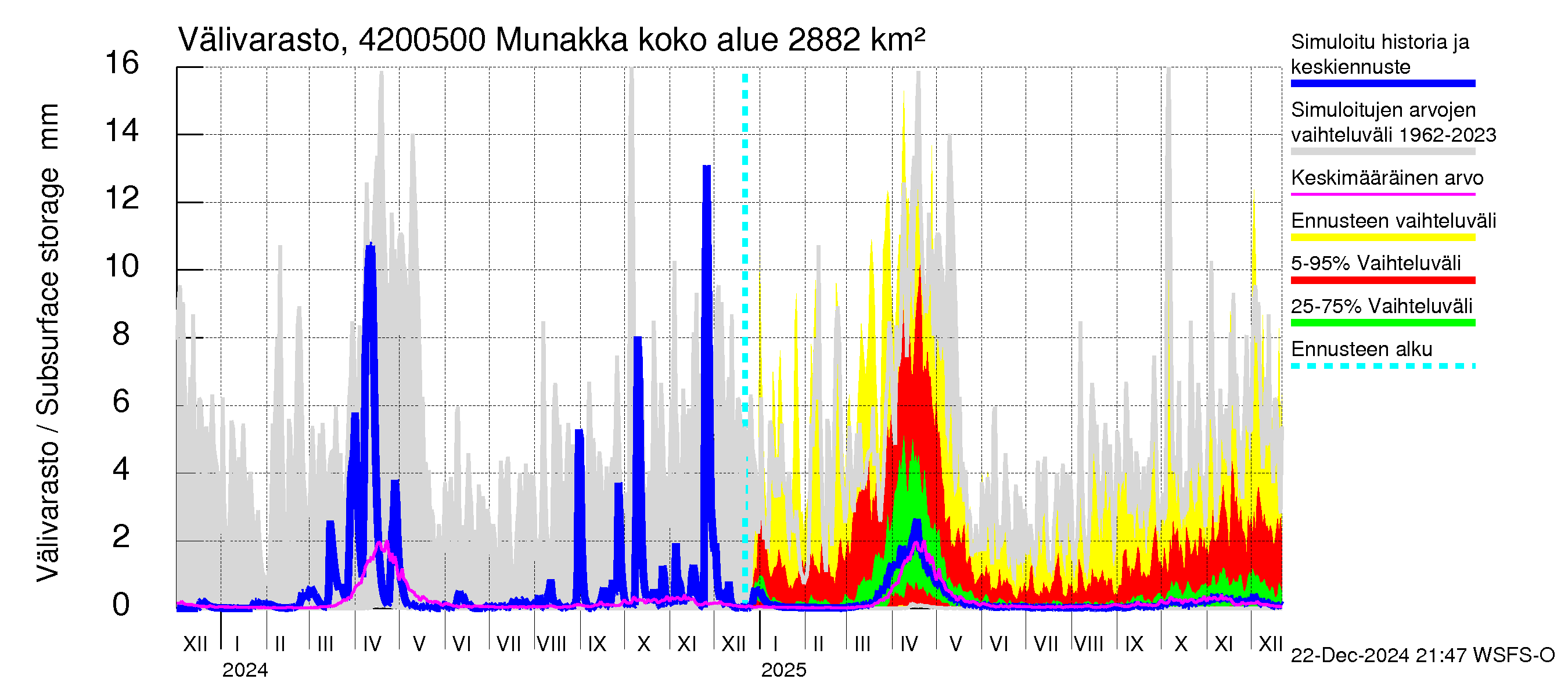 Kyrönjoen vesistöalue - Munakka: Välivarasto