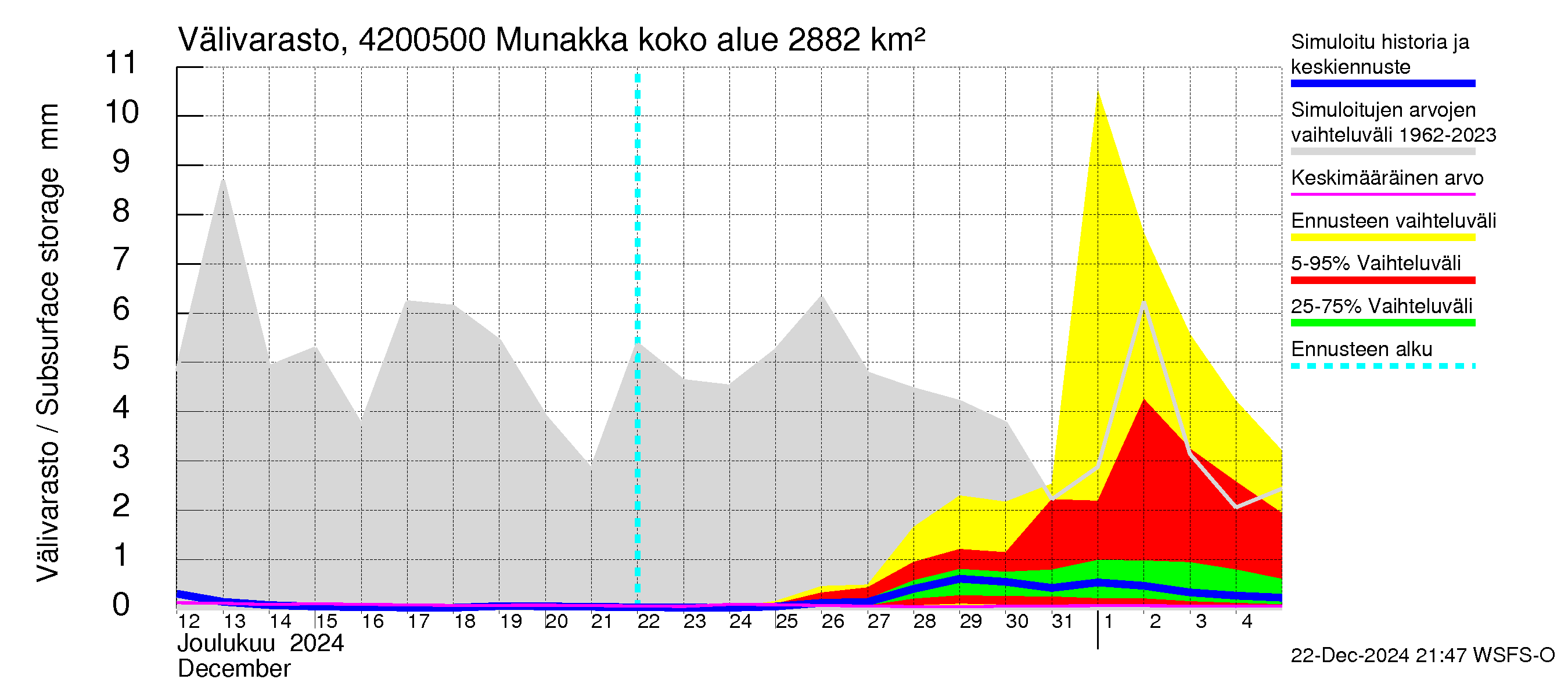 Kyrönjoen vesistöalue - Munakka: Välivarasto