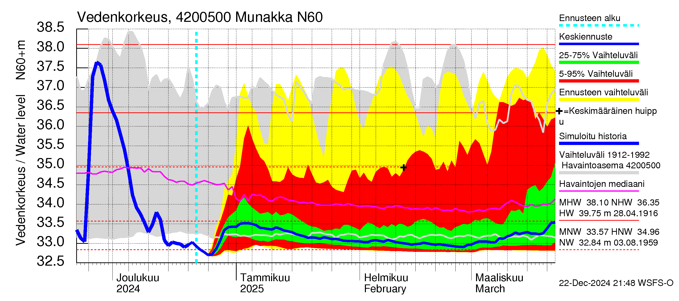 Kyrönjoen vesistöalue - Munakka: Vedenkorkeus - jakaumaennuste