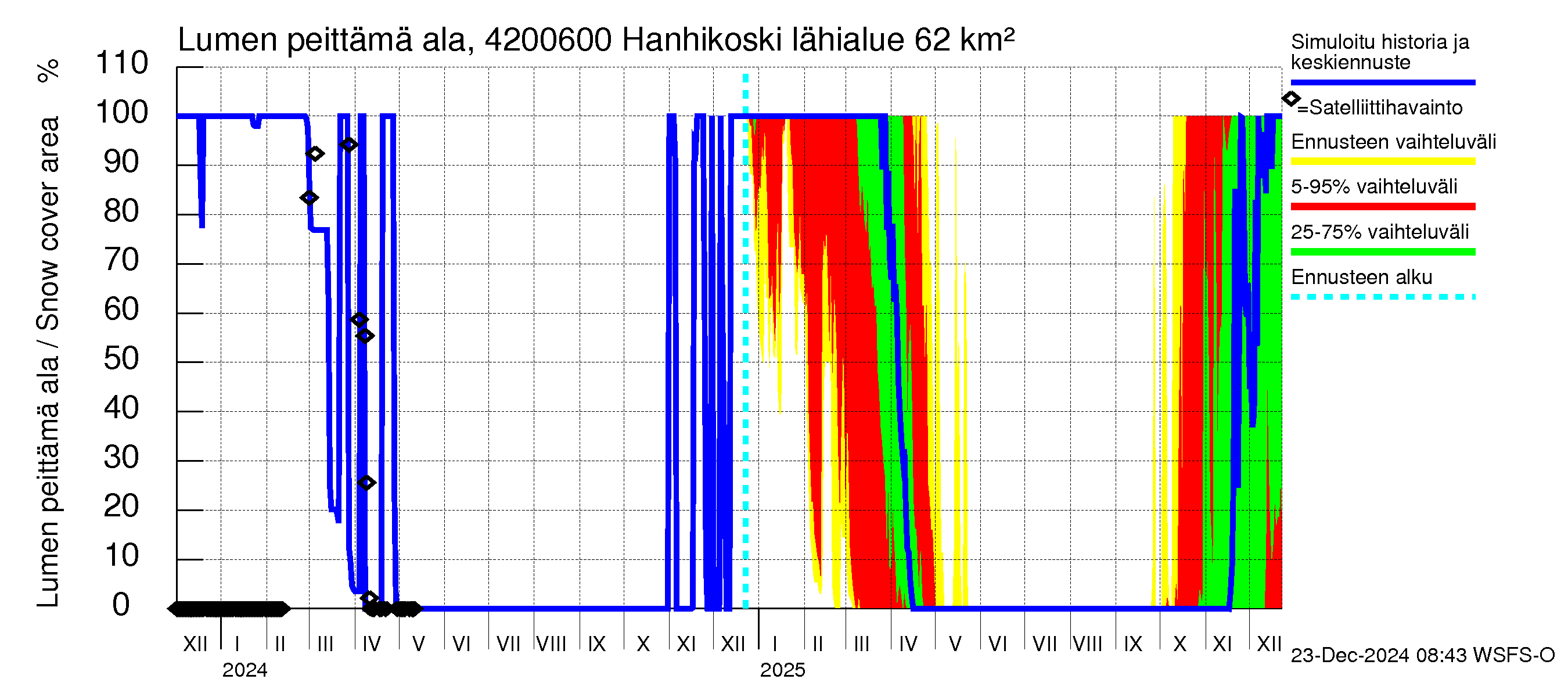 Kyrönjoen vesistöalue - Hanhikoski: Lumen peittämä ala