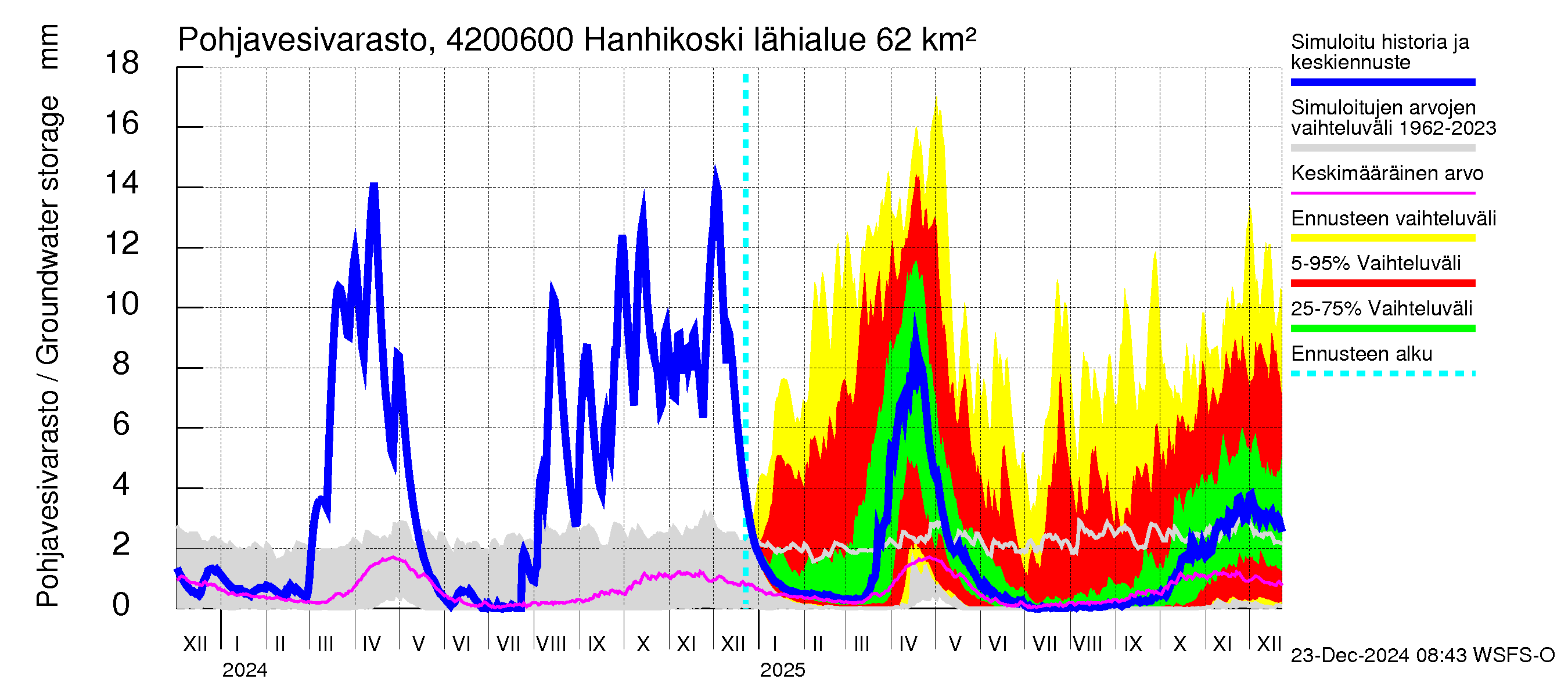 Kyrönjoen vesistöalue - Hanhikoski: Pohjavesivarasto