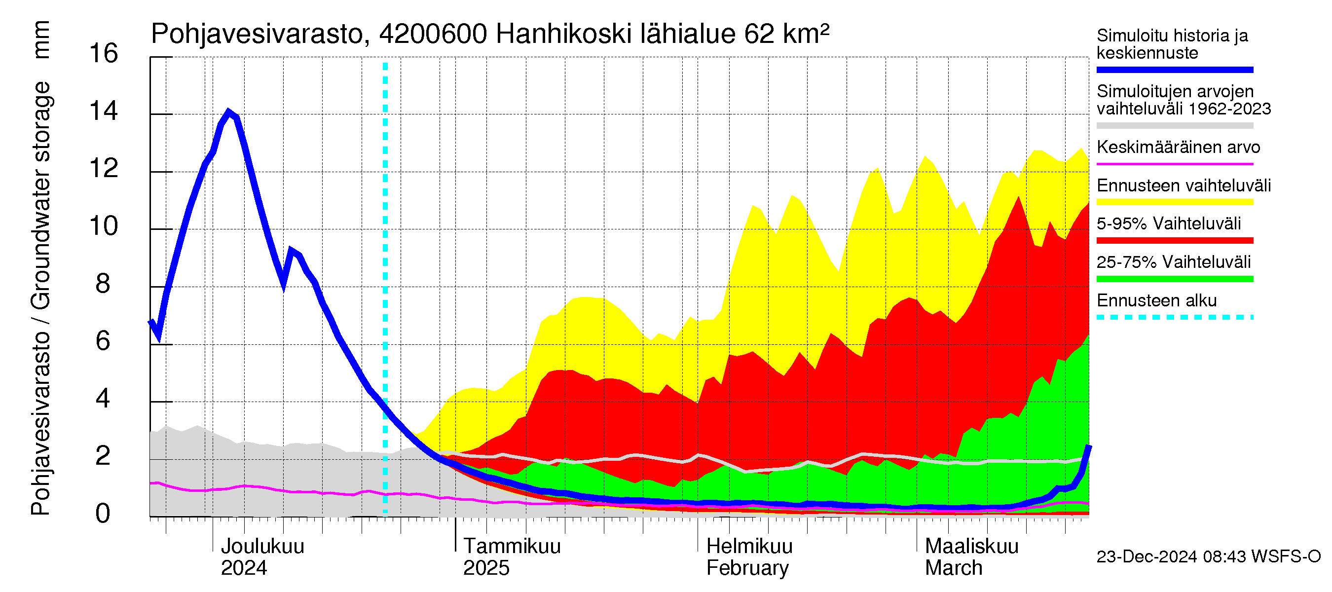 Kyrönjoen vesistöalue - Hanhikoski: Pohjavesivarasto