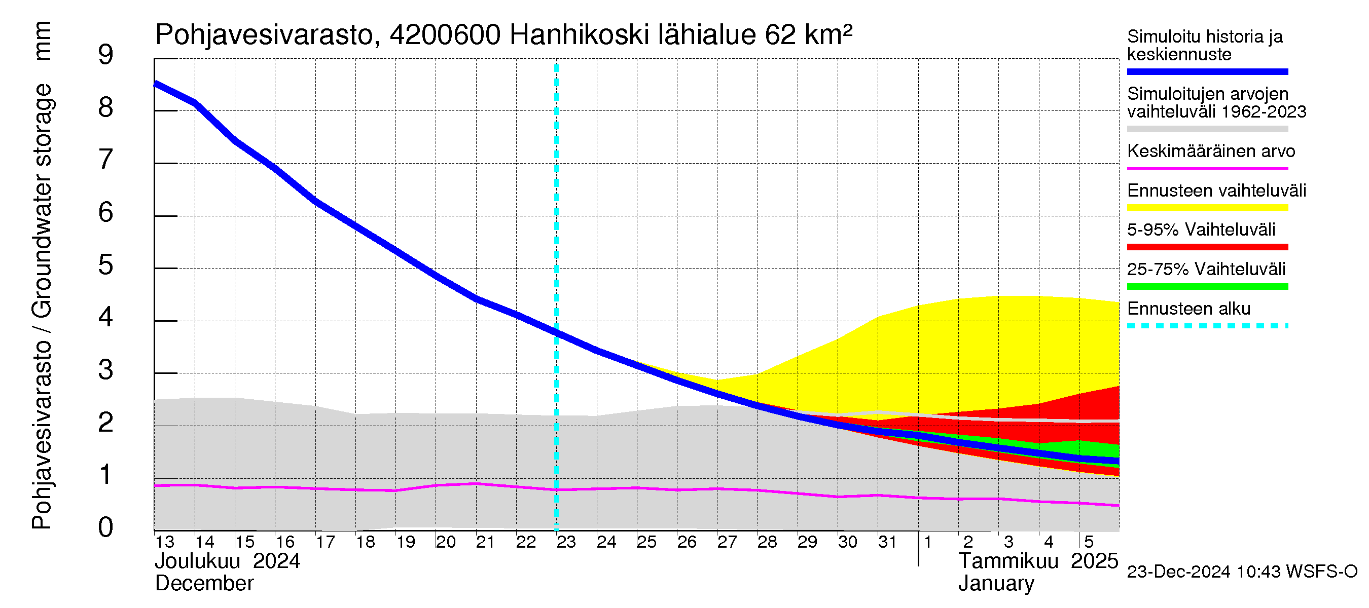 Kyrönjoen vesistöalue - Hanhikoski: Pohjavesivarasto