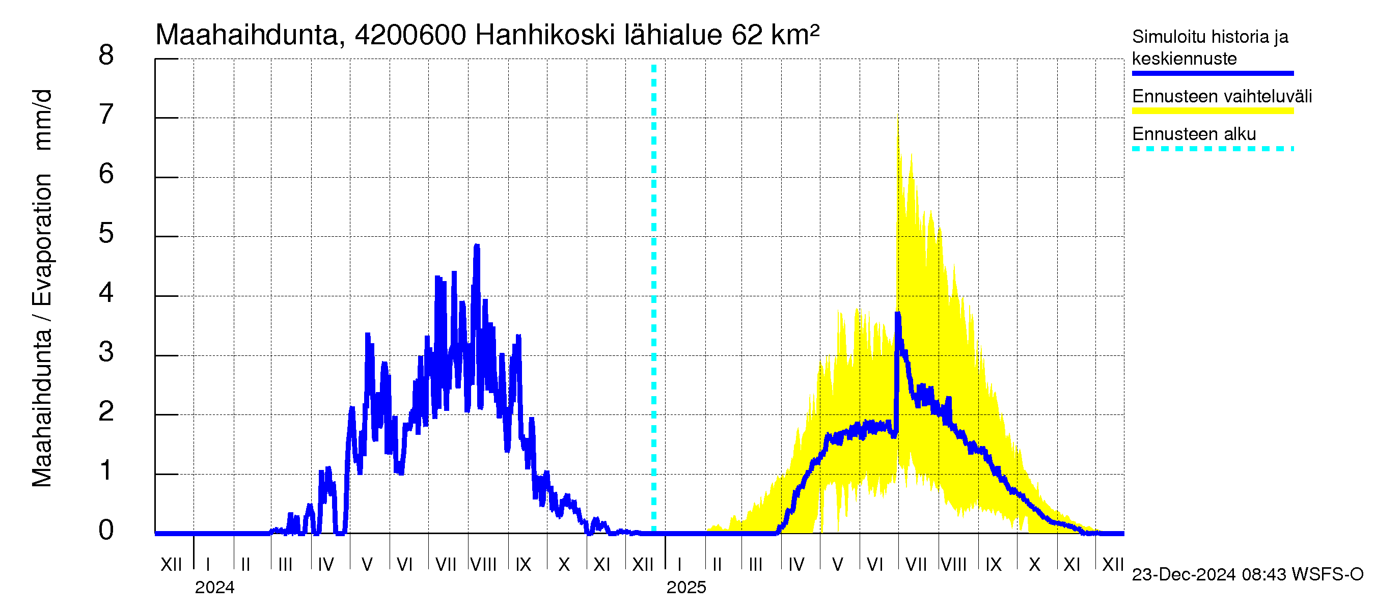 Kyrönjoen vesistöalue - Hanhikoski: Haihdunta maa-alueelta