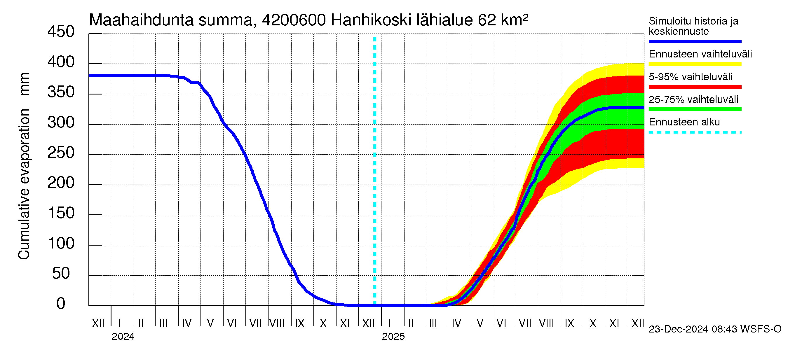 Kyrönjoen vesistöalue - Hanhikoski: Haihdunta maa-alueelta - summa