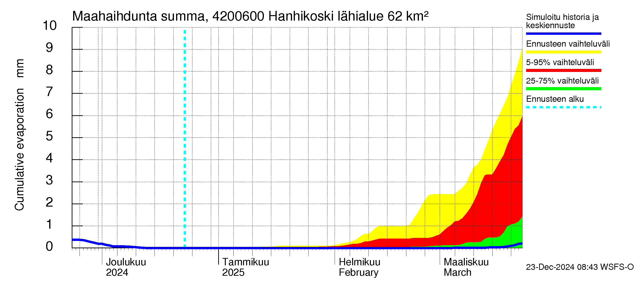 Kyrönjoen vesistöalue - Hanhikoski: Haihdunta maa-alueelta - summa