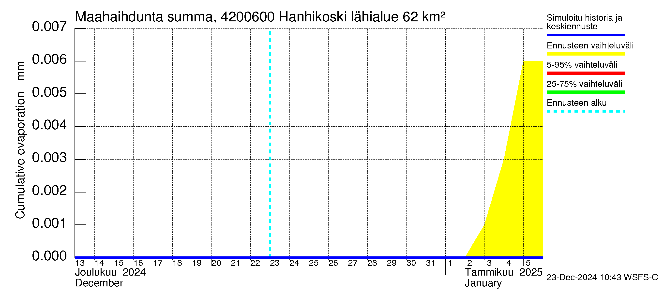 Kyrönjoen vesistöalue - Hanhikoski: Haihdunta maa-alueelta - summa