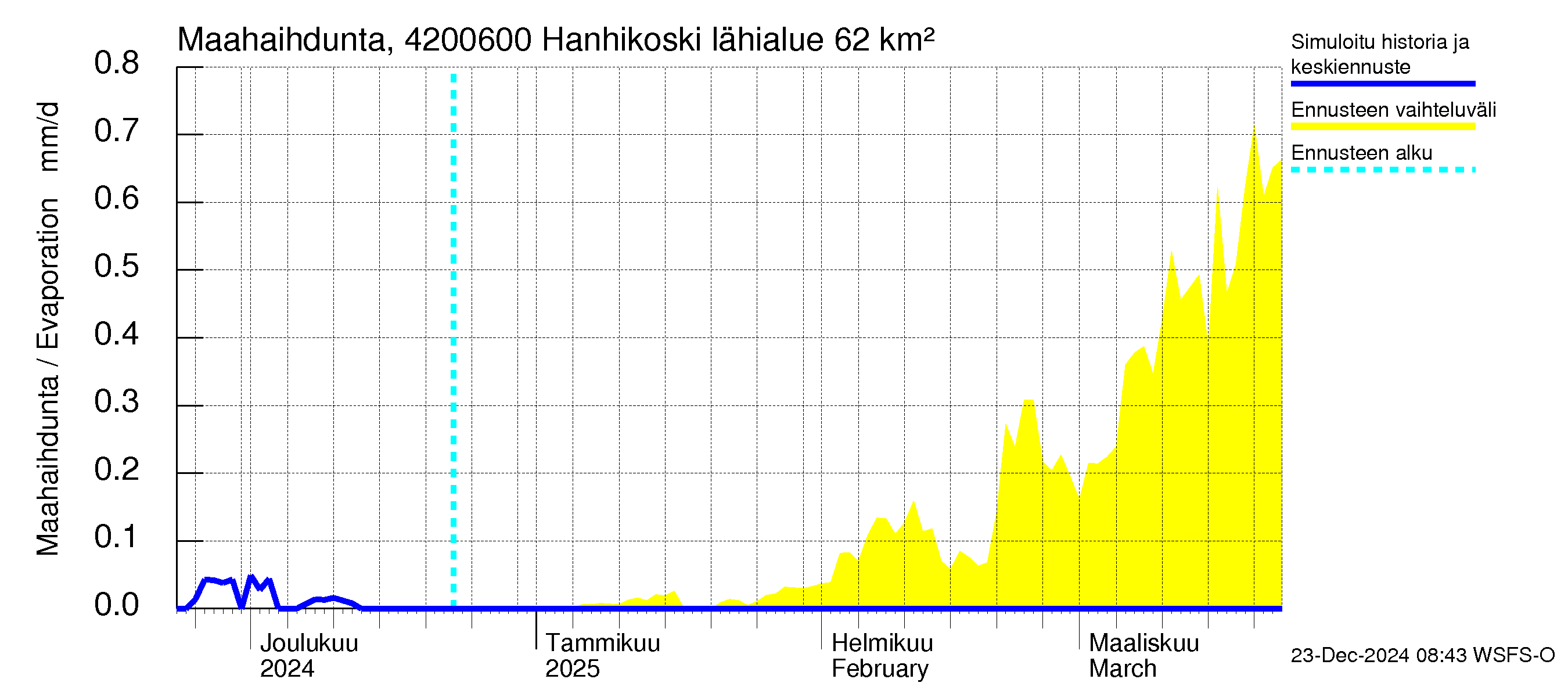 Kyrönjoen vesistöalue - Hanhikoski: Haihdunta maa-alueelta