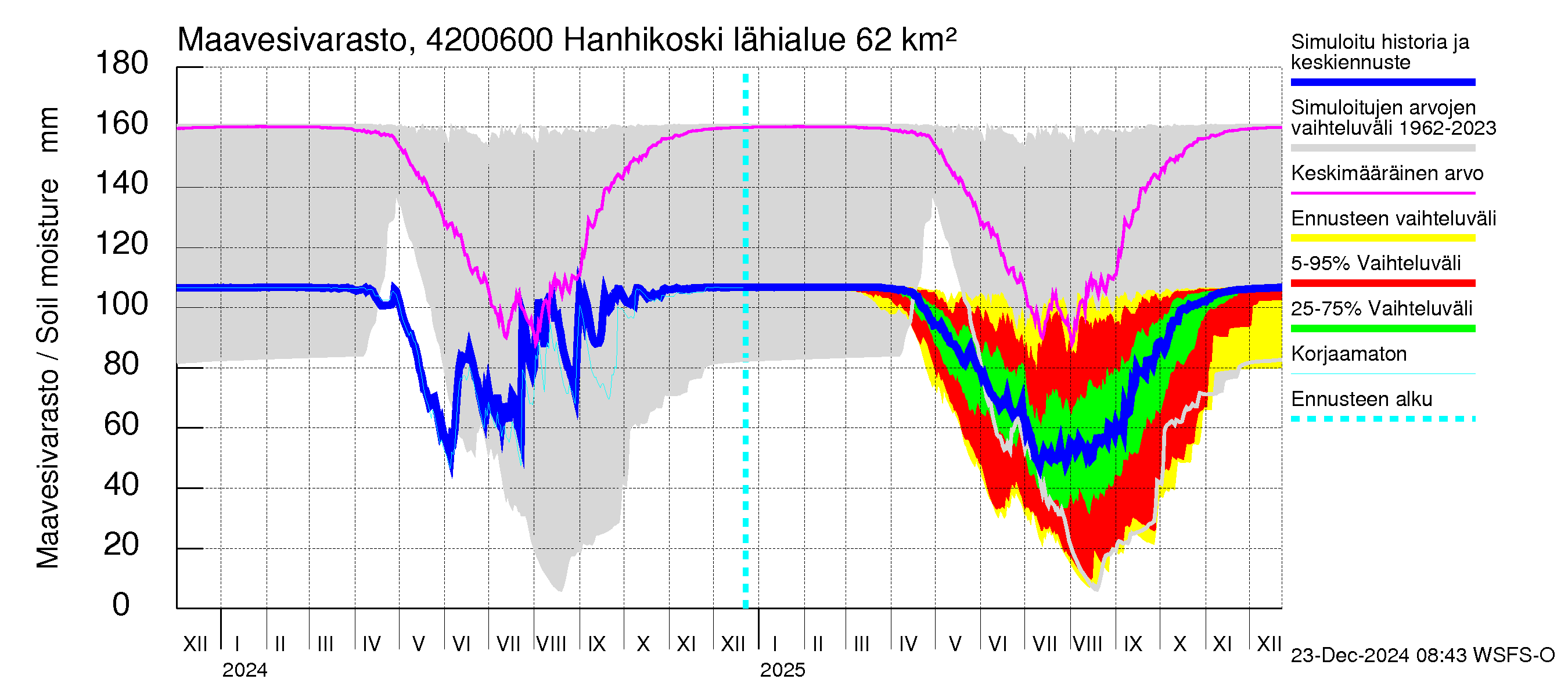 Kyrönjoen vesistöalue - Hanhikoski: Maavesivarasto