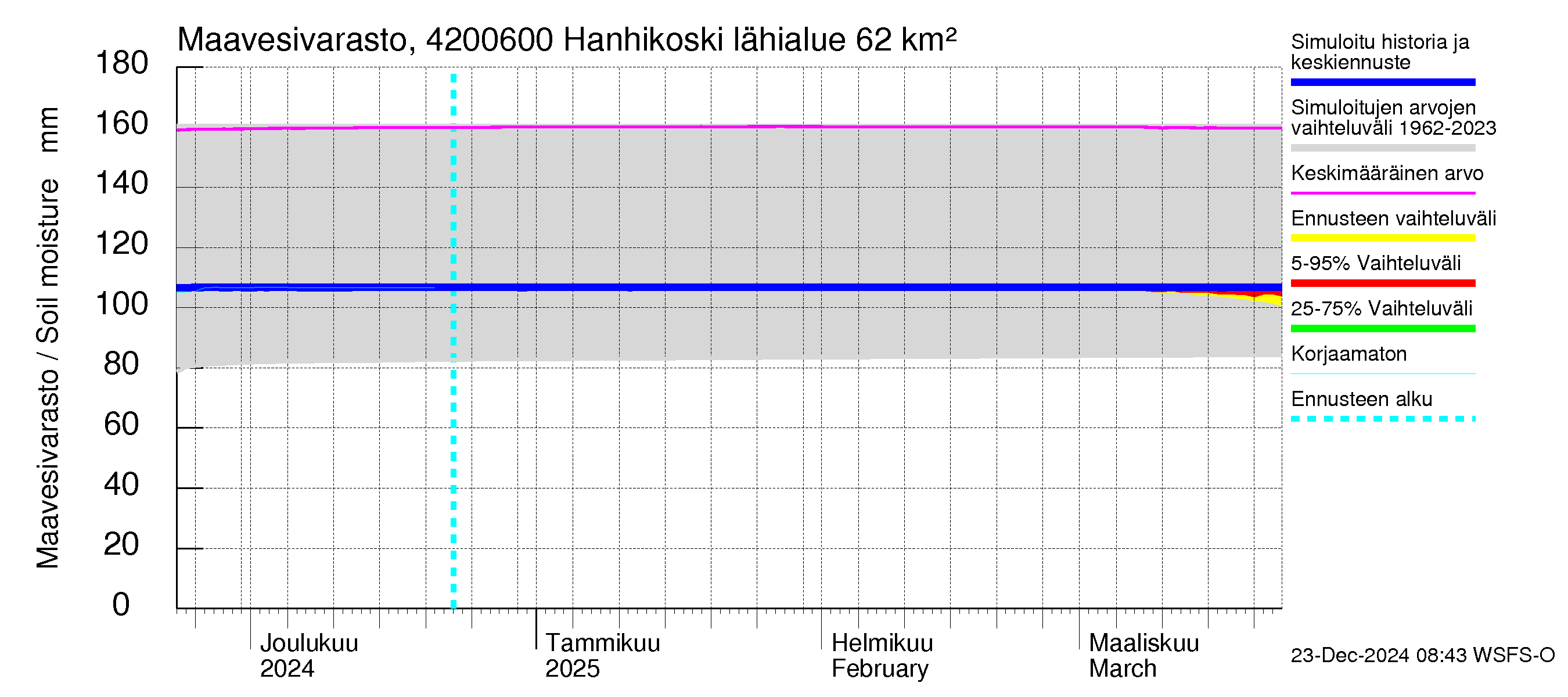 Kyrönjoen vesistöalue - Hanhikoski: Maavesivarasto