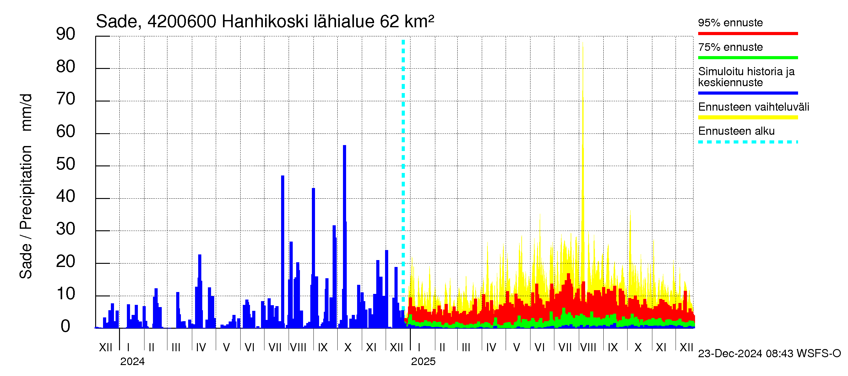 Kyrönjoen vesistöalue - Hanhikoski: Sade