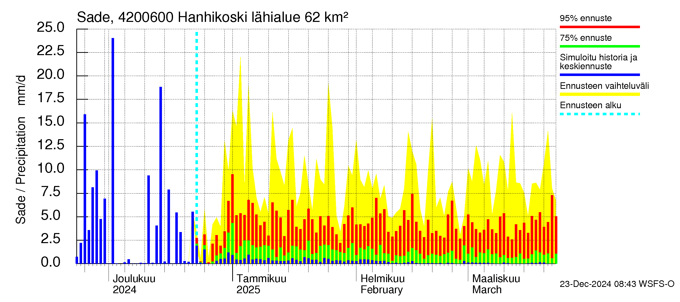 Kyrönjoen vesistöalue - Hanhikoski: Sade