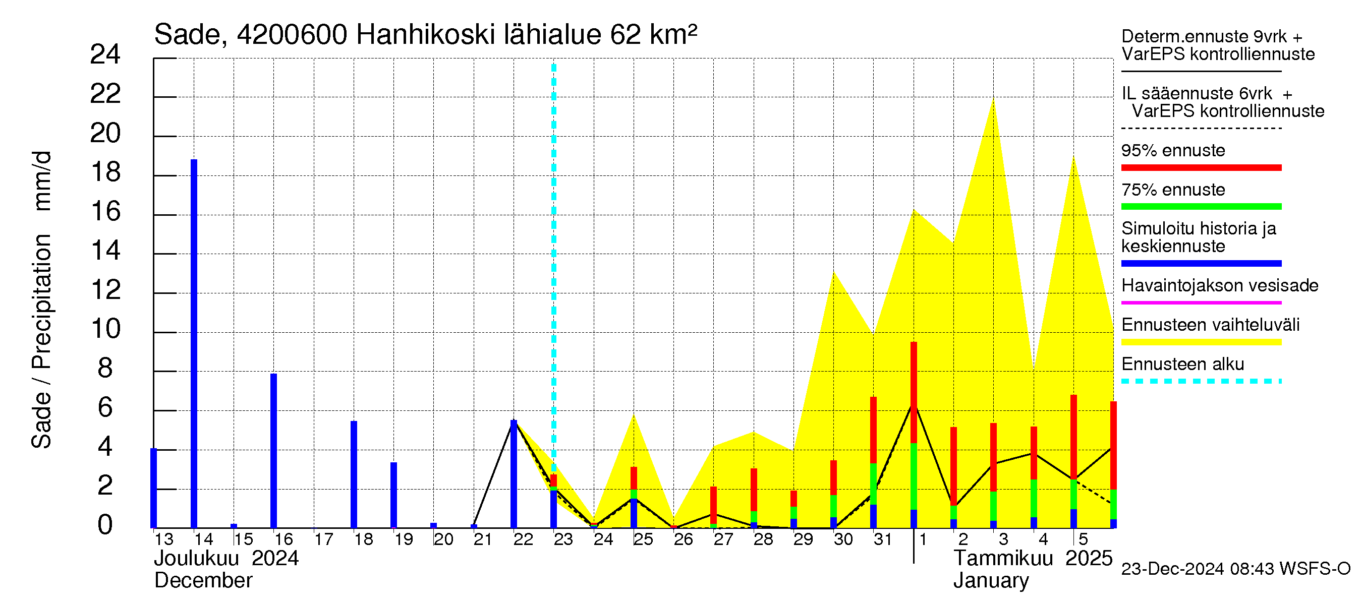 Kyrönjoen vesistöalue - Hanhikoski: Sade