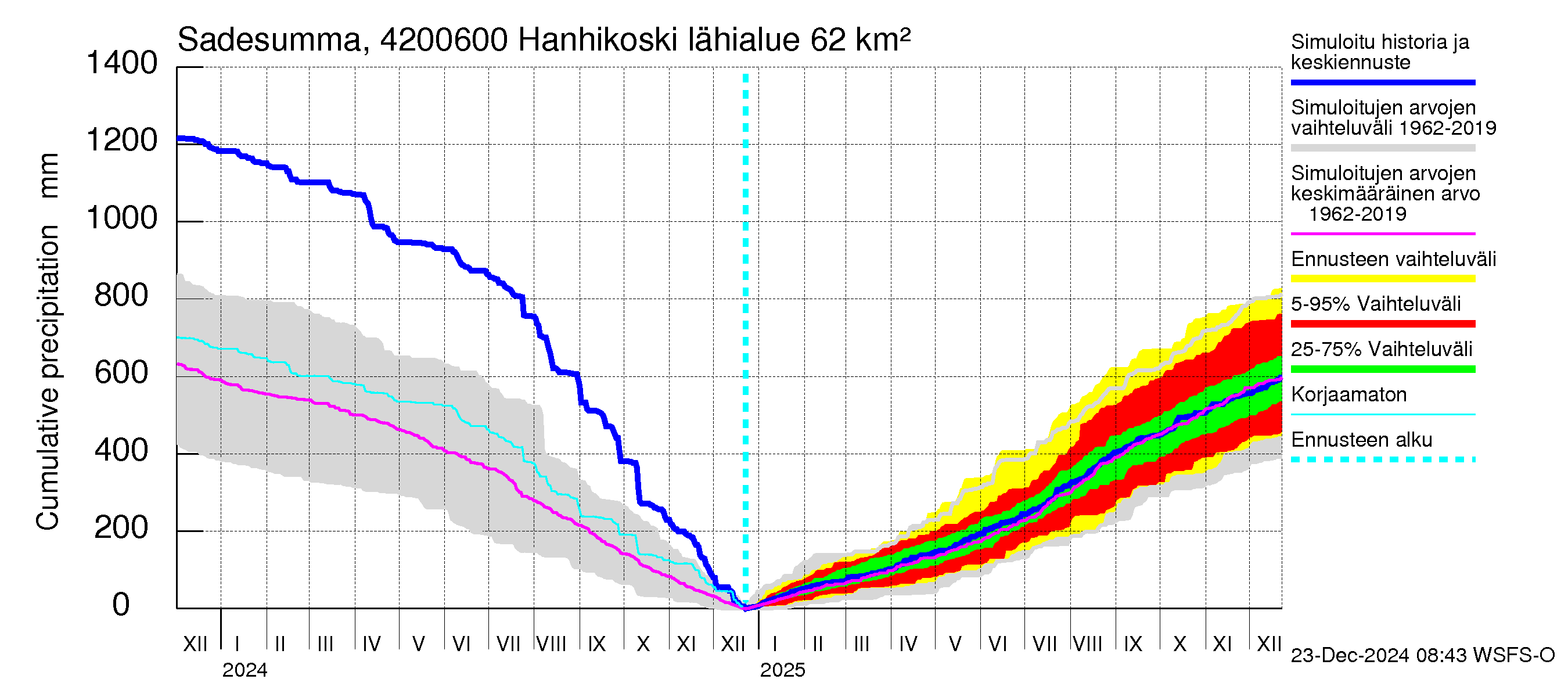 Kyrönjoen vesistöalue - Hanhikoski: Sade - summa