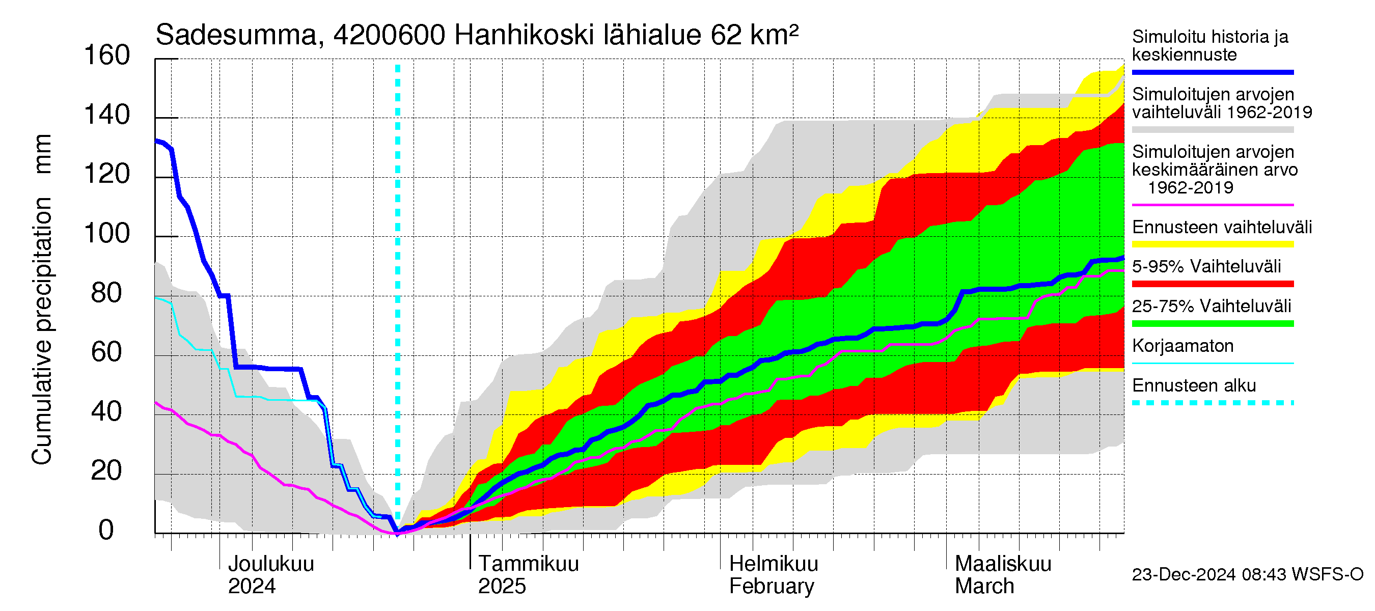 Kyrönjoen vesistöalue - Hanhikoski: Sade - summa