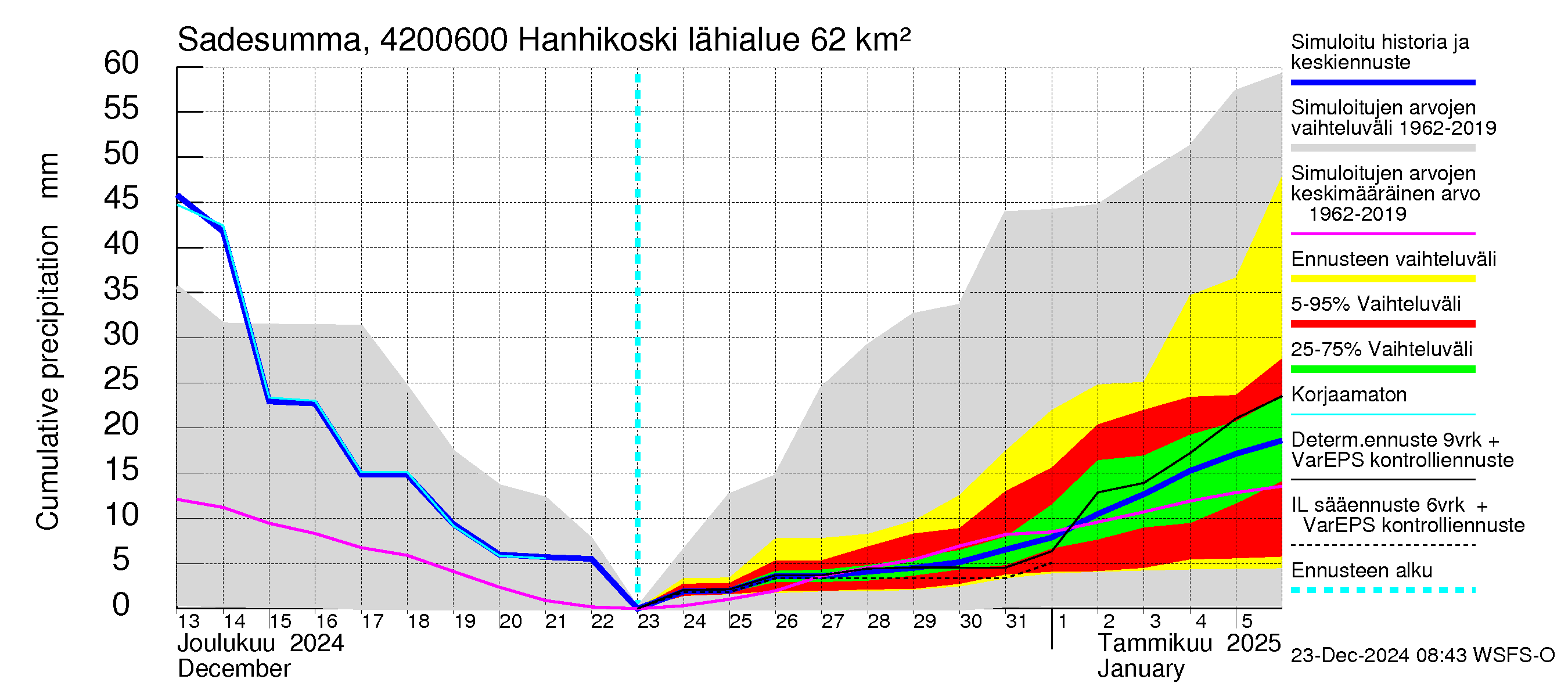 Kyrönjoen vesistöalue - Hanhikoski: Sade - summa