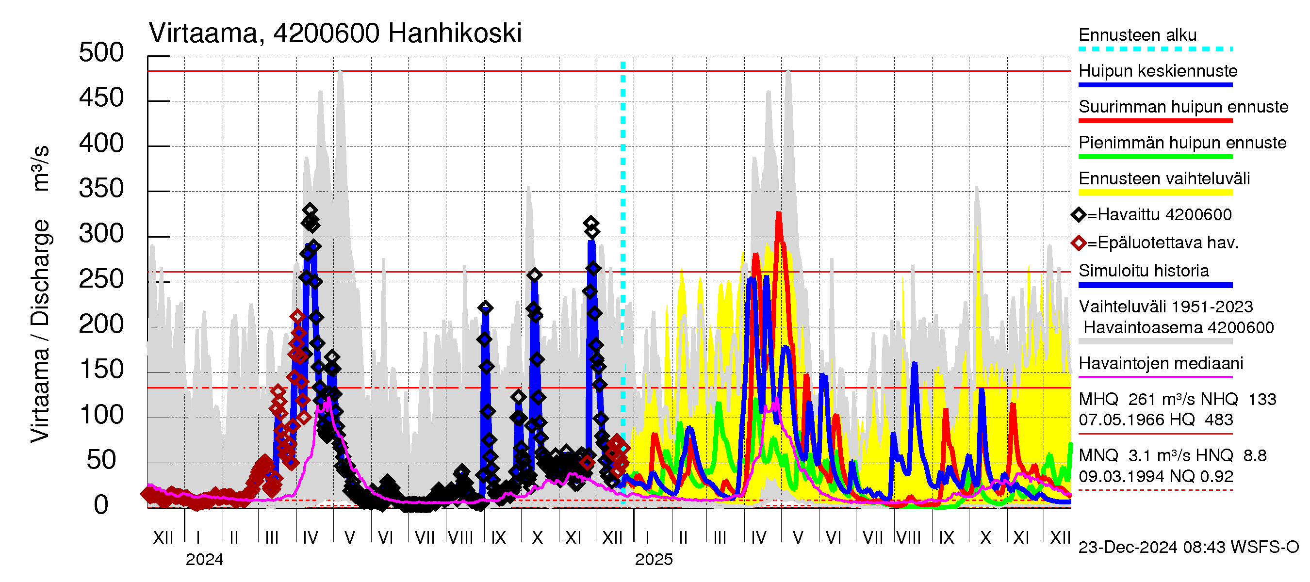 Kyrönjoen vesistöalue - Hanhikoski: Virtaama / juoksutus - huippujen keski- ja ääriennusteet